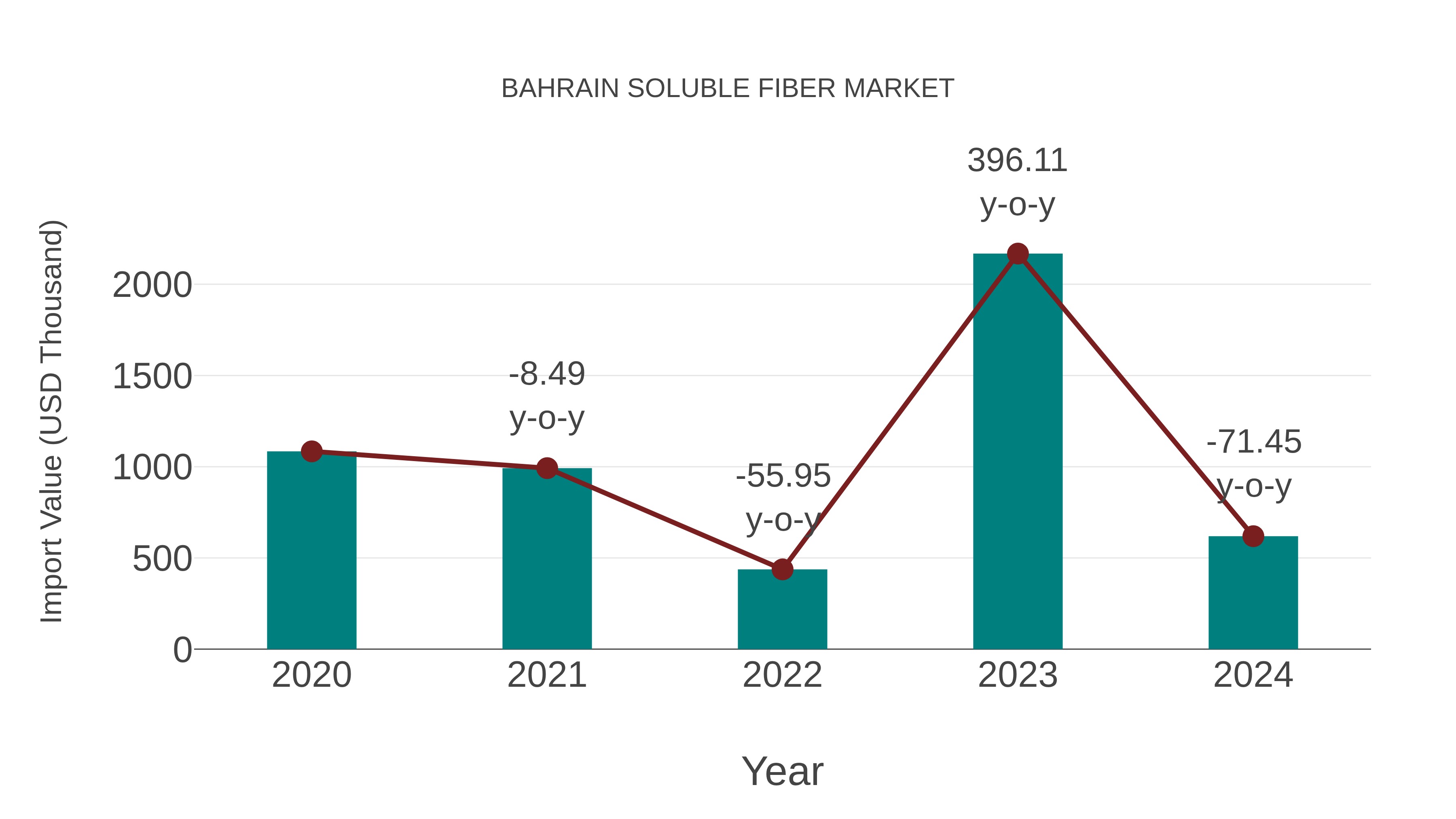  Bahrain Soluble Fiber Market: Import Trend Analysis