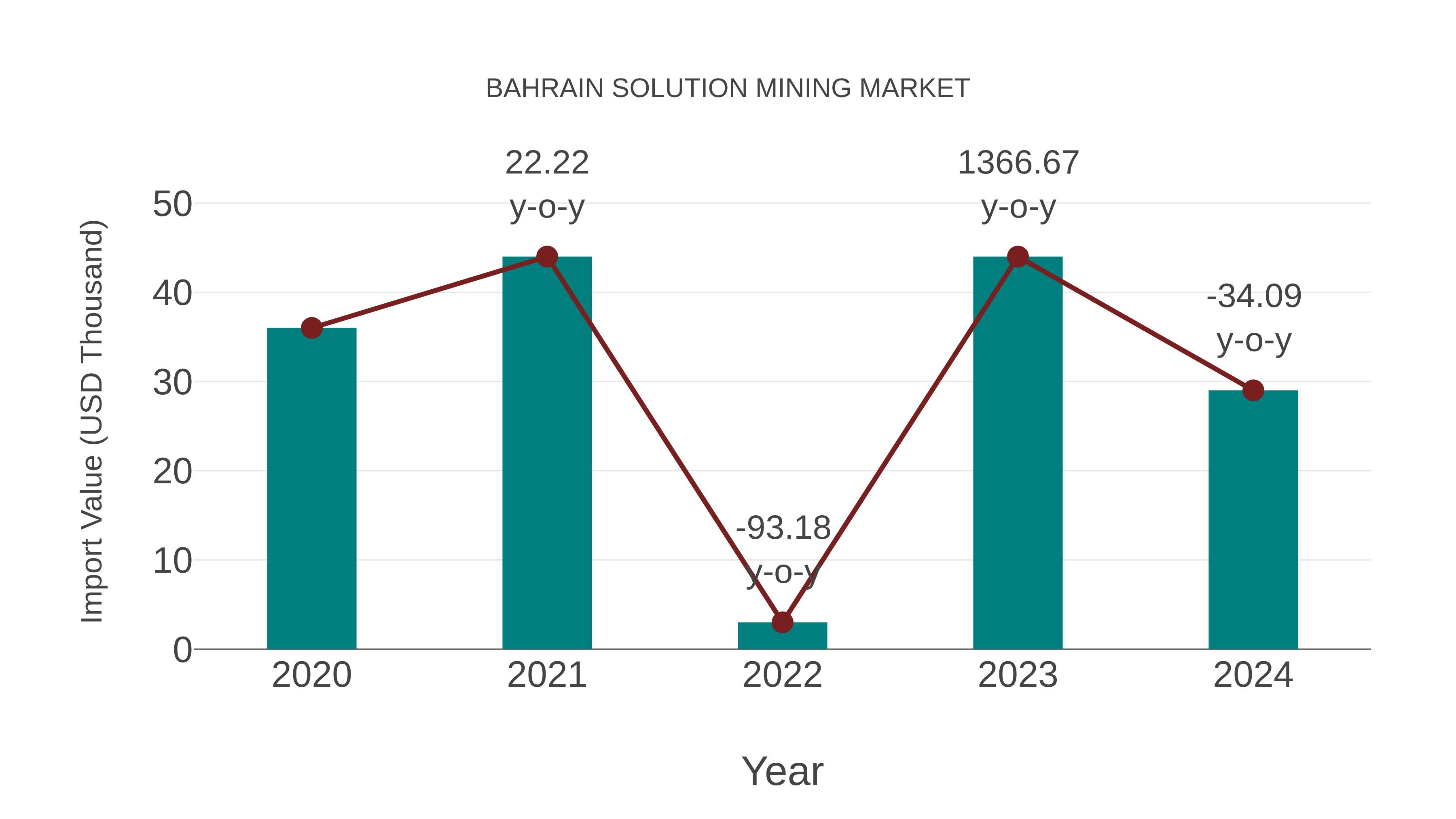  Bahrain Solution Mining Market: Import Trend Analysis