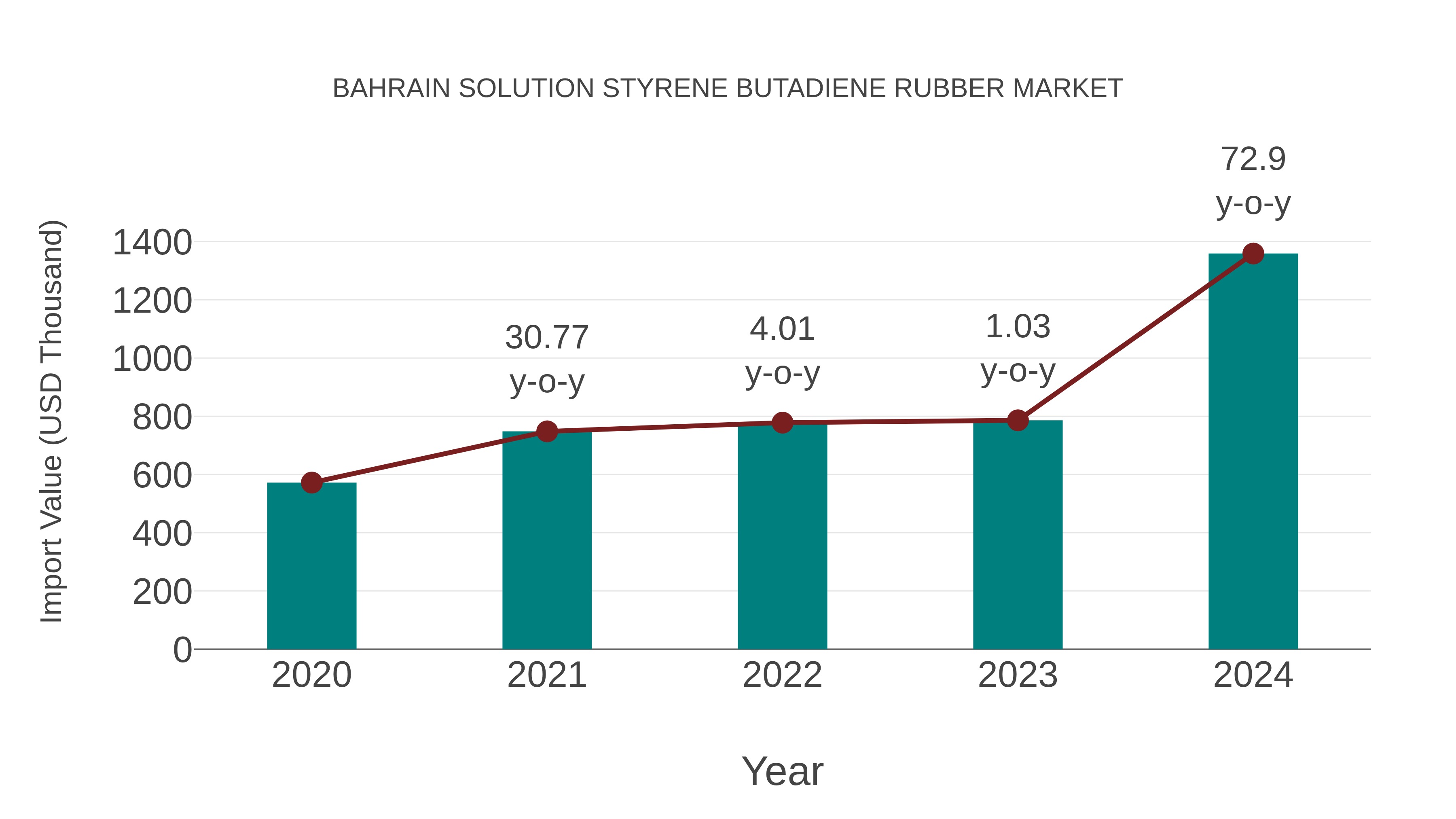 Bahrain Solution Styrene Butadiene Rubber Market: Import Trend Analysis