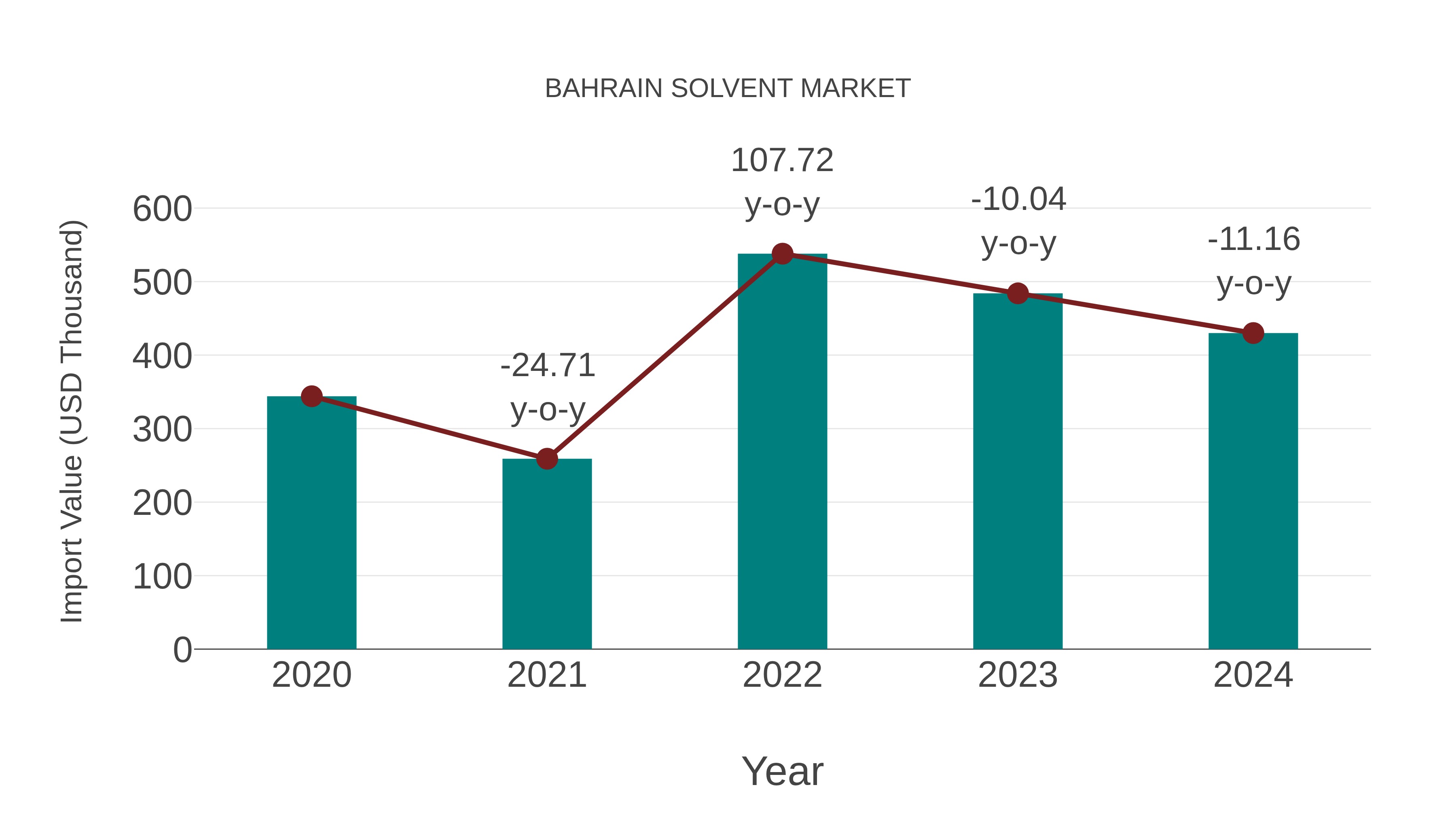  Bahrain Solvent Market: Import Trend Analysis