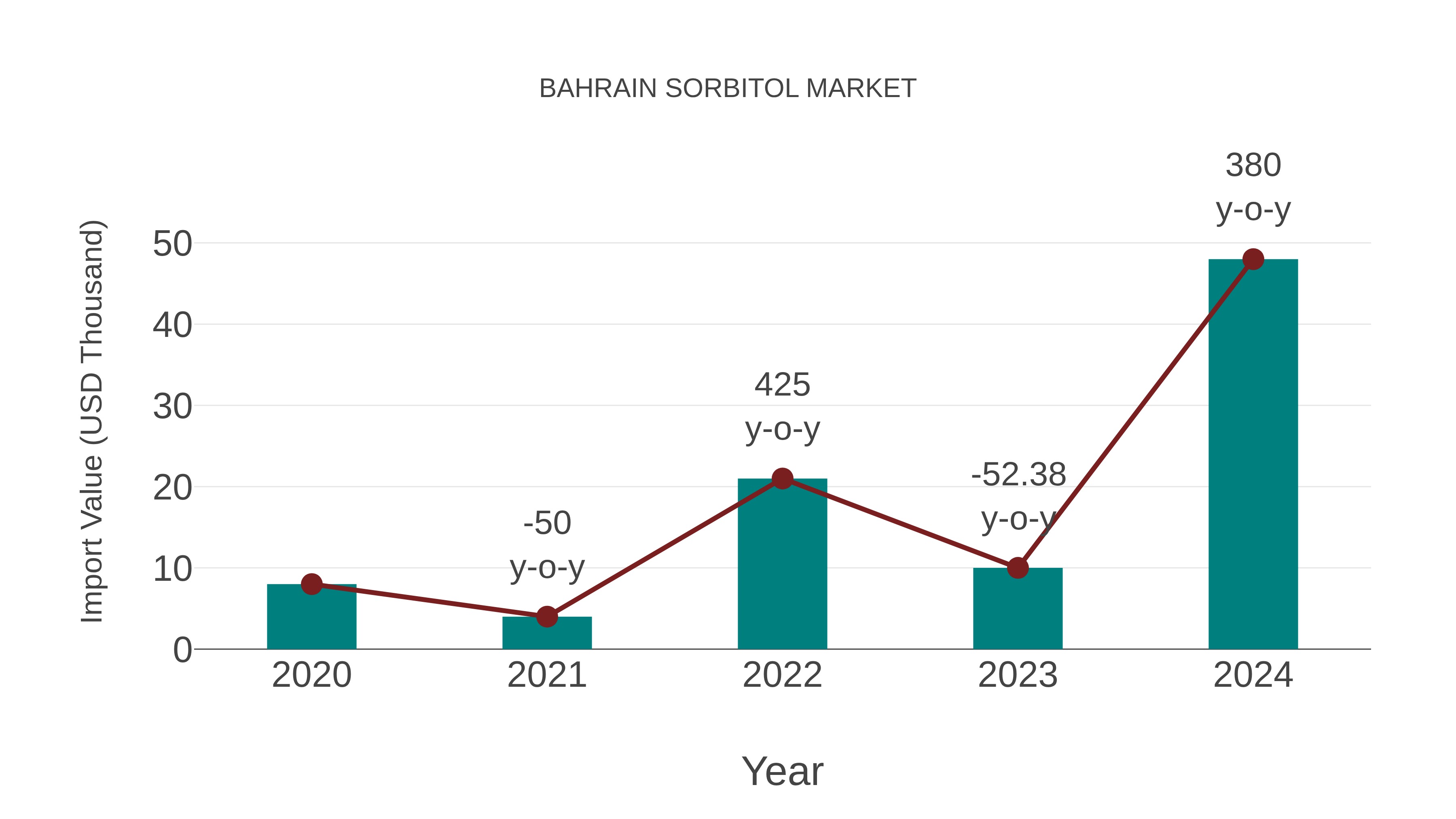 Bahrain Sorbitol Market: Import Trend Analysis