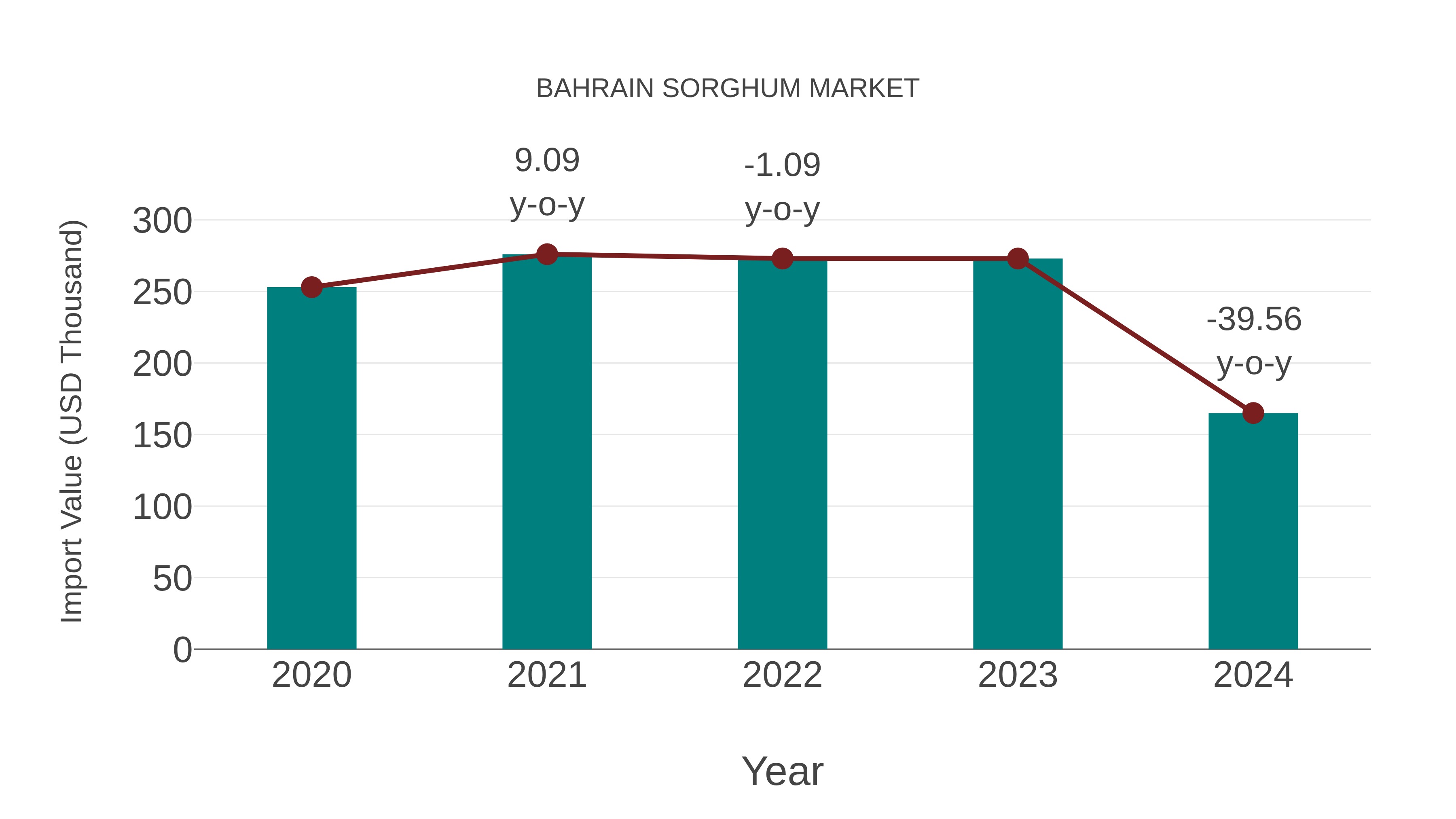  Bahrain Sorghum Market: Import Trend Analysis