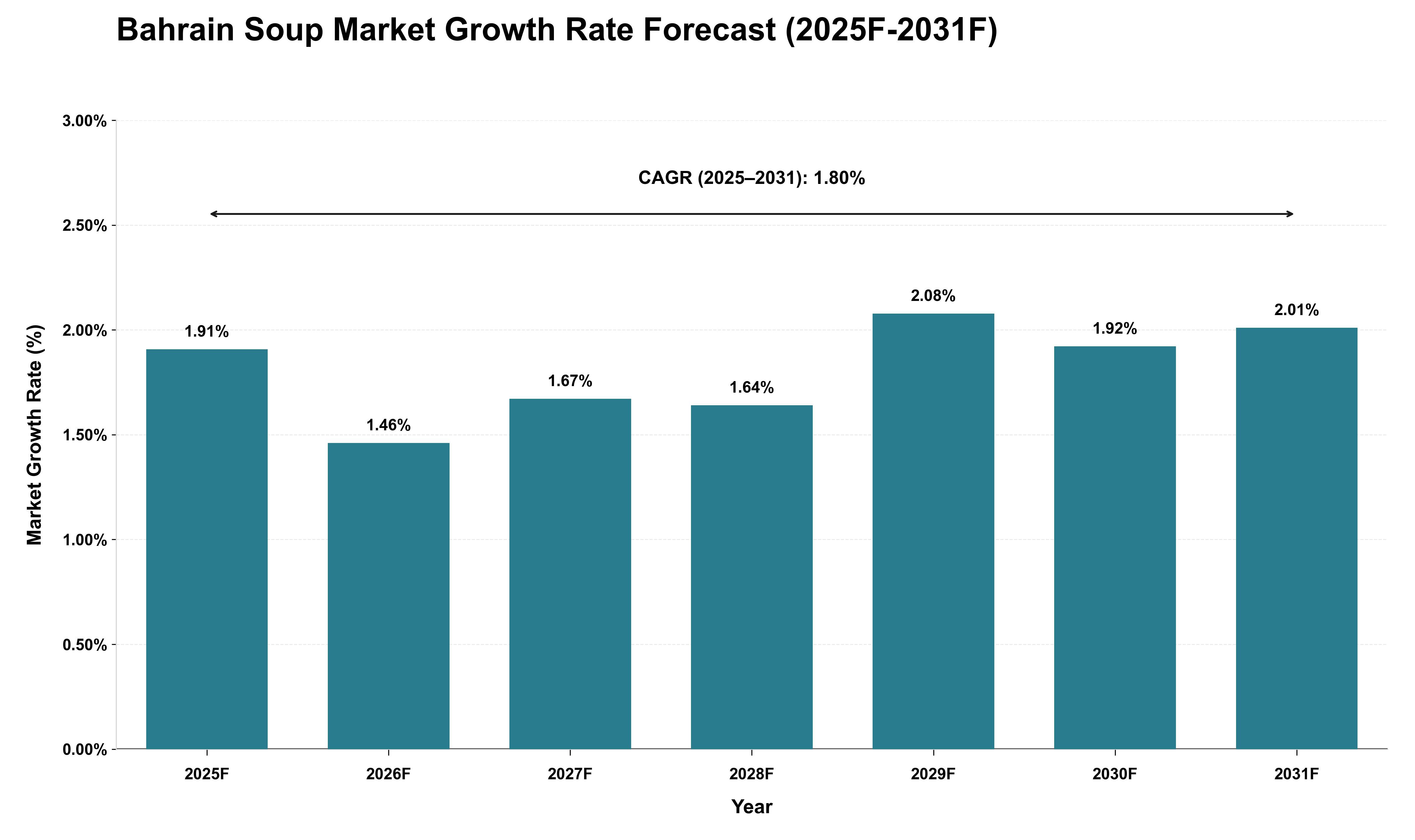 Bahrain Soup Market Growth Rate Analysis (2025 - 2031)