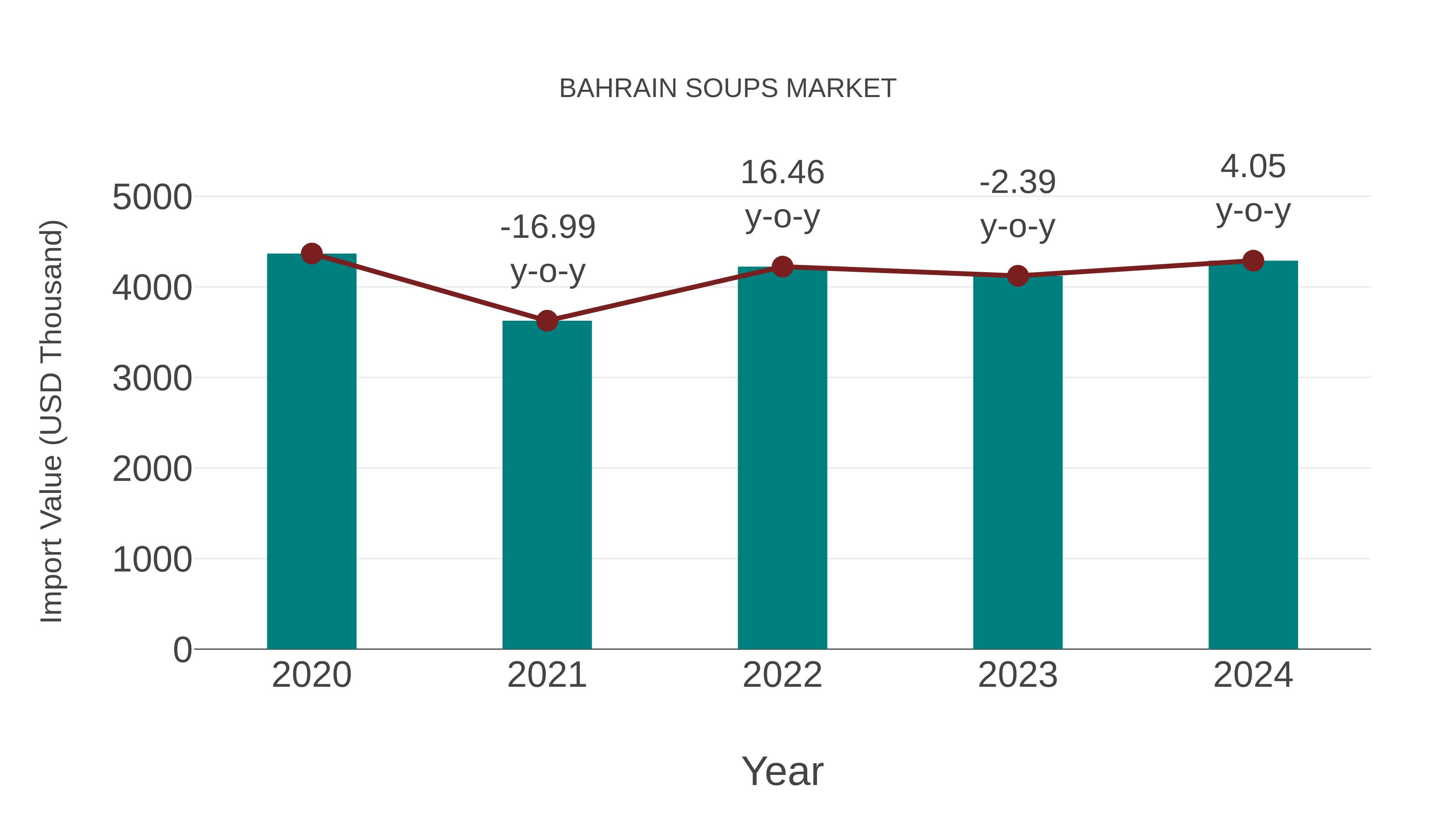 Bahrain Soups Market: Import Trend Analysis