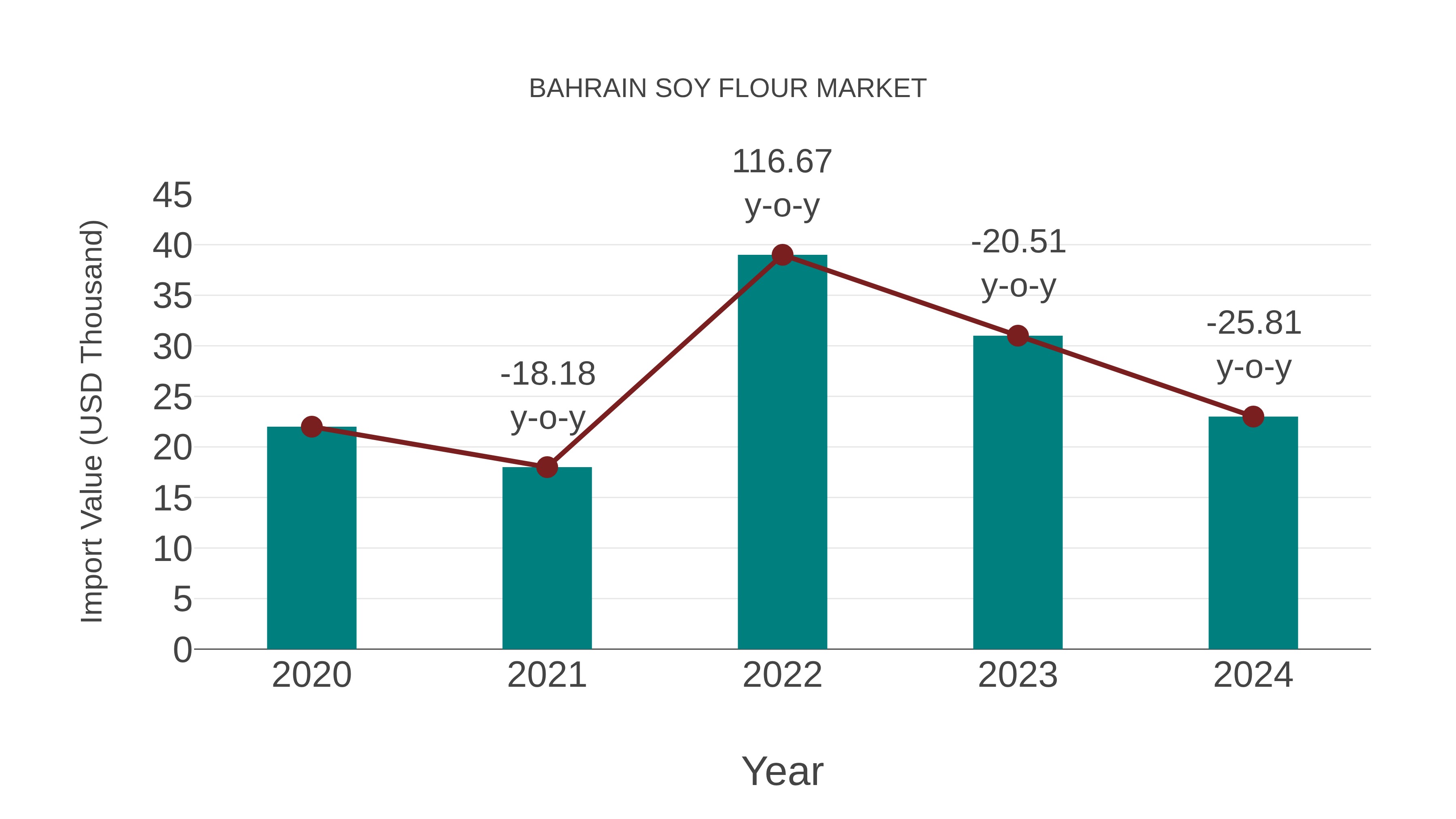  Bahrain Soy Flour Market: Import Trend Analysis