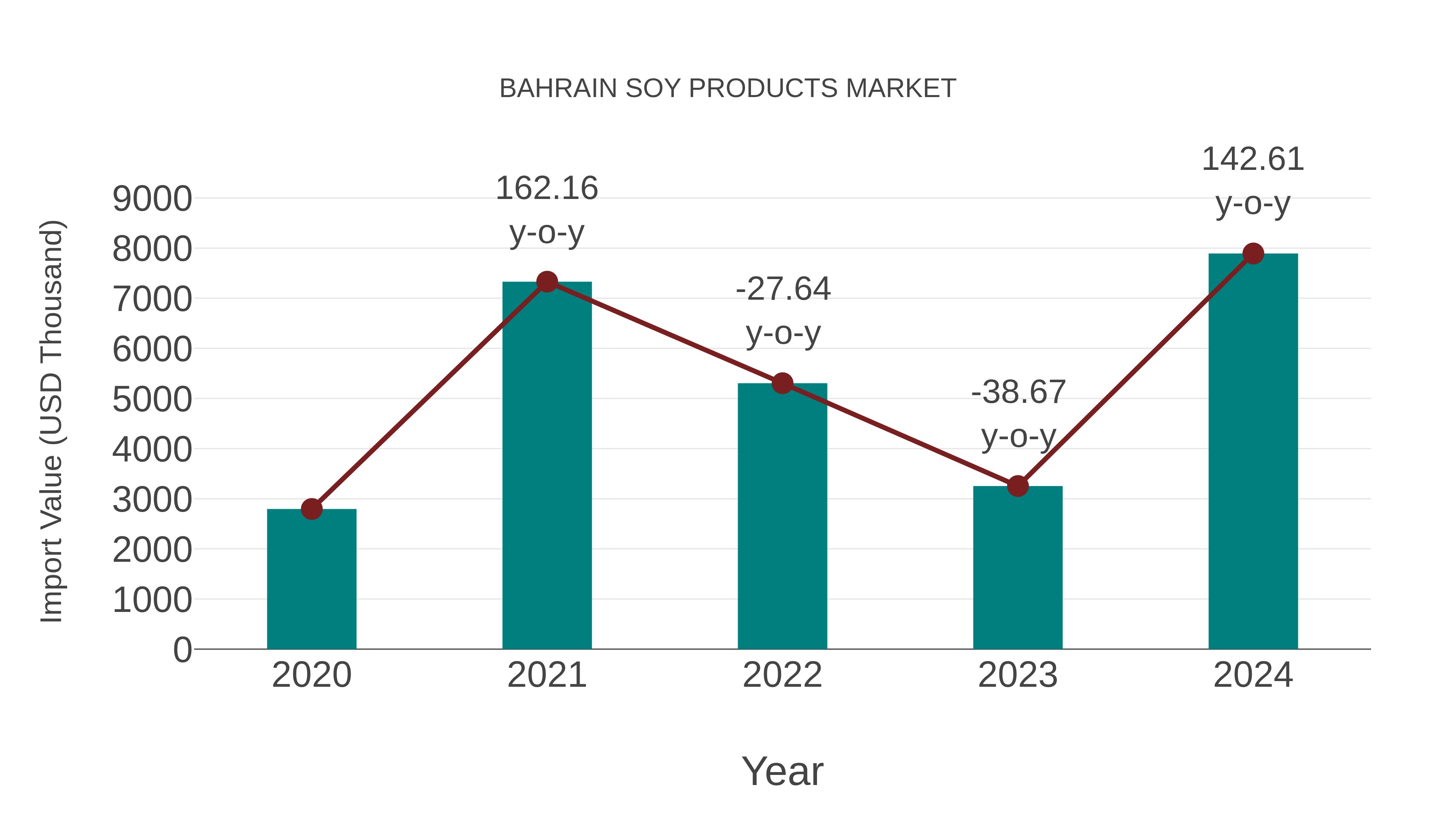  Bahrain Soy Products Market: Import Trend Analysis