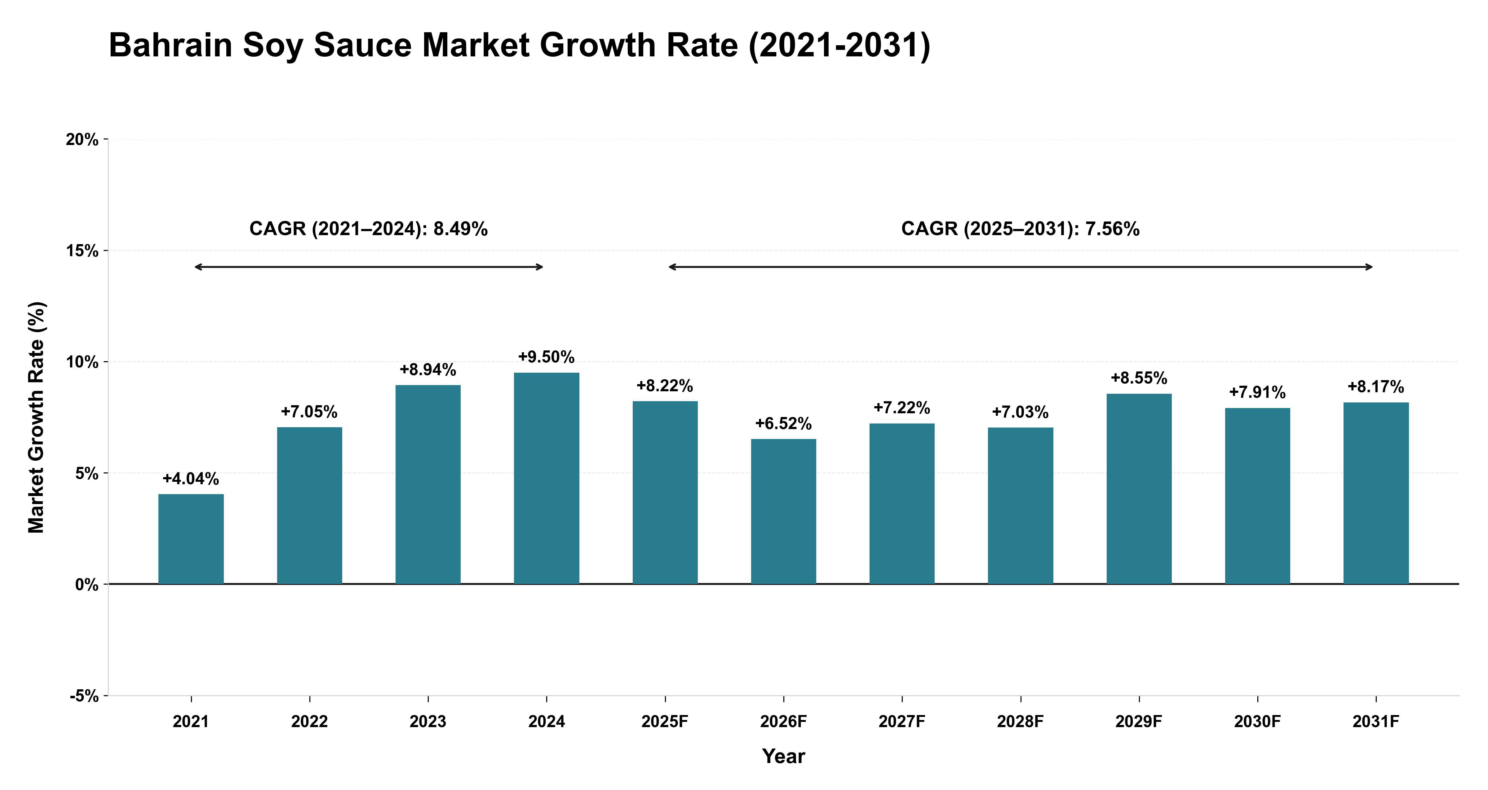 Bahrain Soy Sauce Market Growth Rate Analysis (2021-2031)