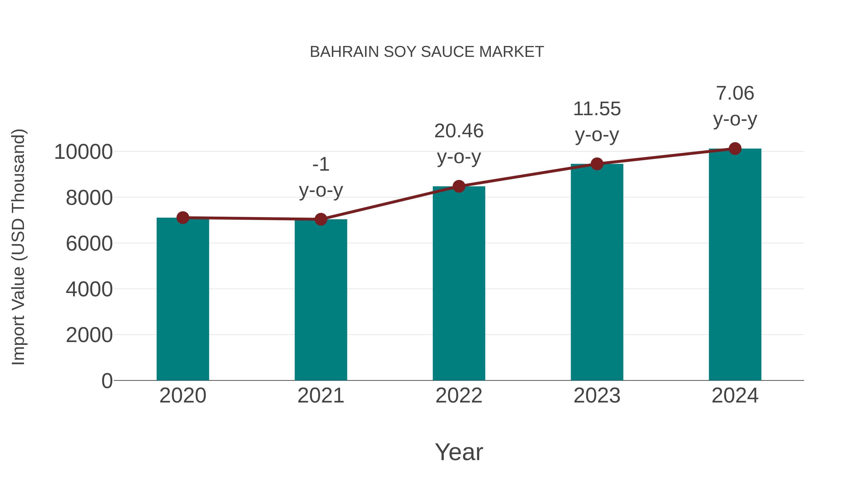  Bahrain Soy Sauce Market: Import Trend Analysis