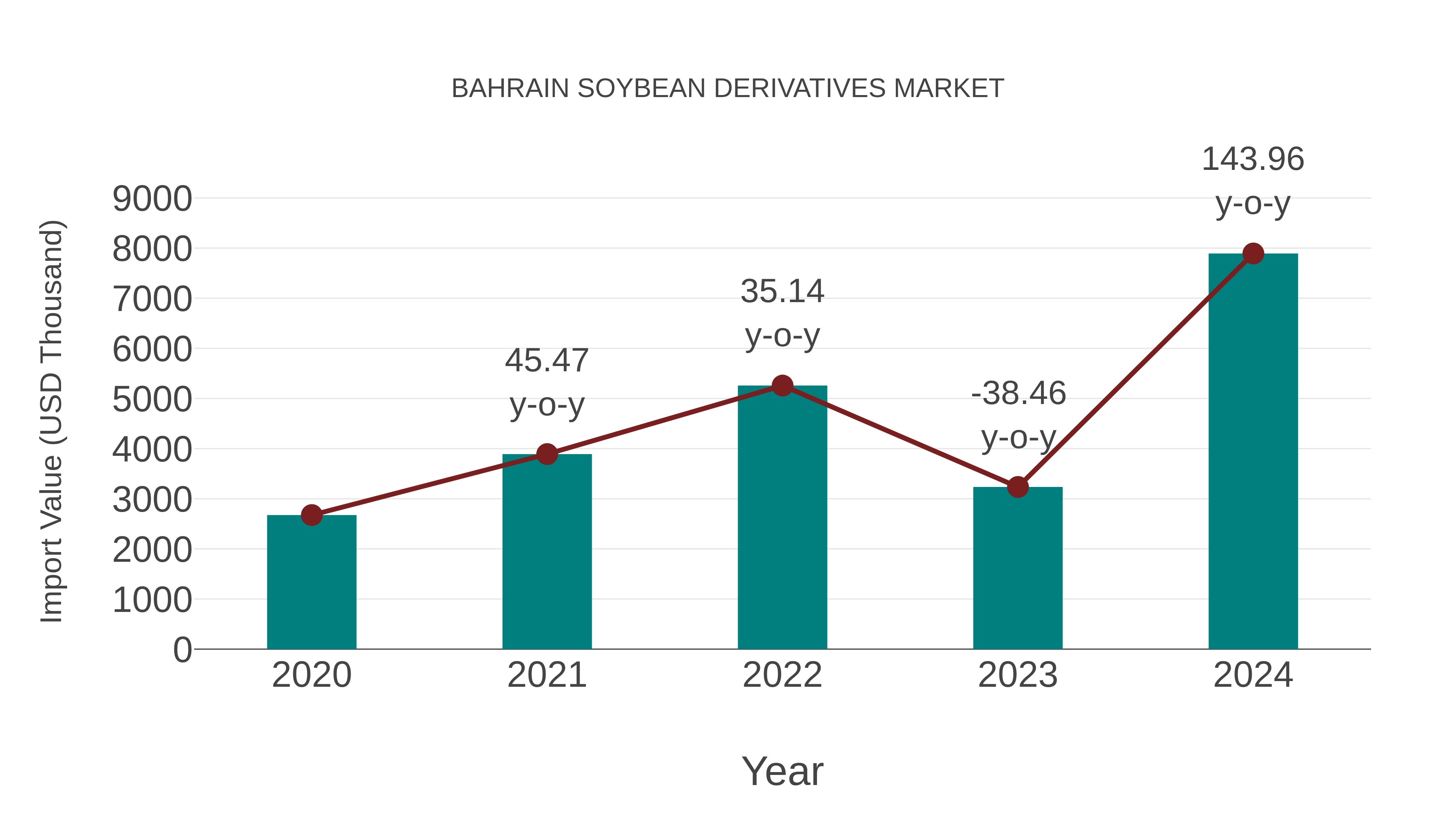  Bahrain Soybean Derivatives Market: Import Trend Analysis