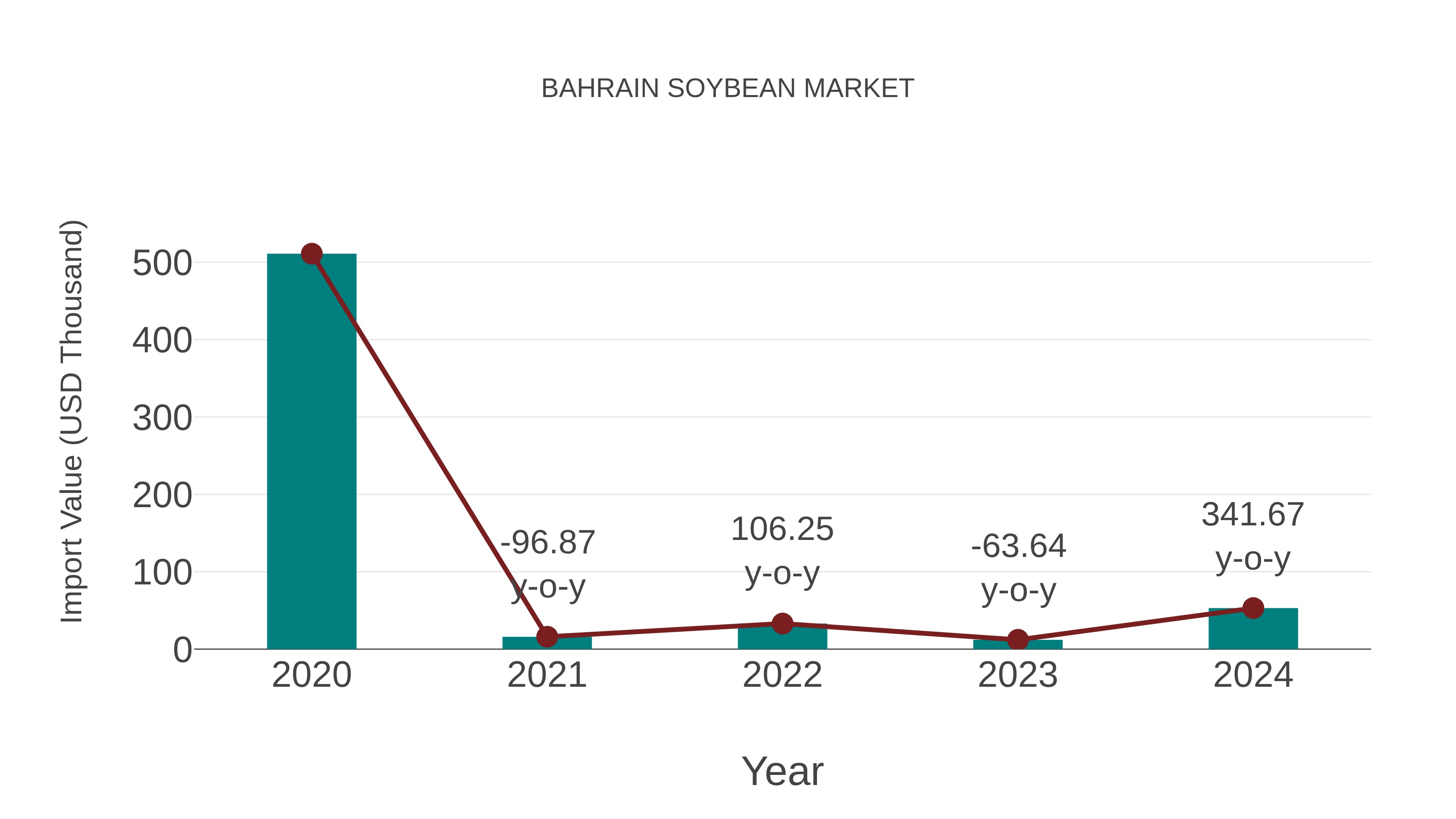  Bahrain Soybean Market: Import Trend Analysis