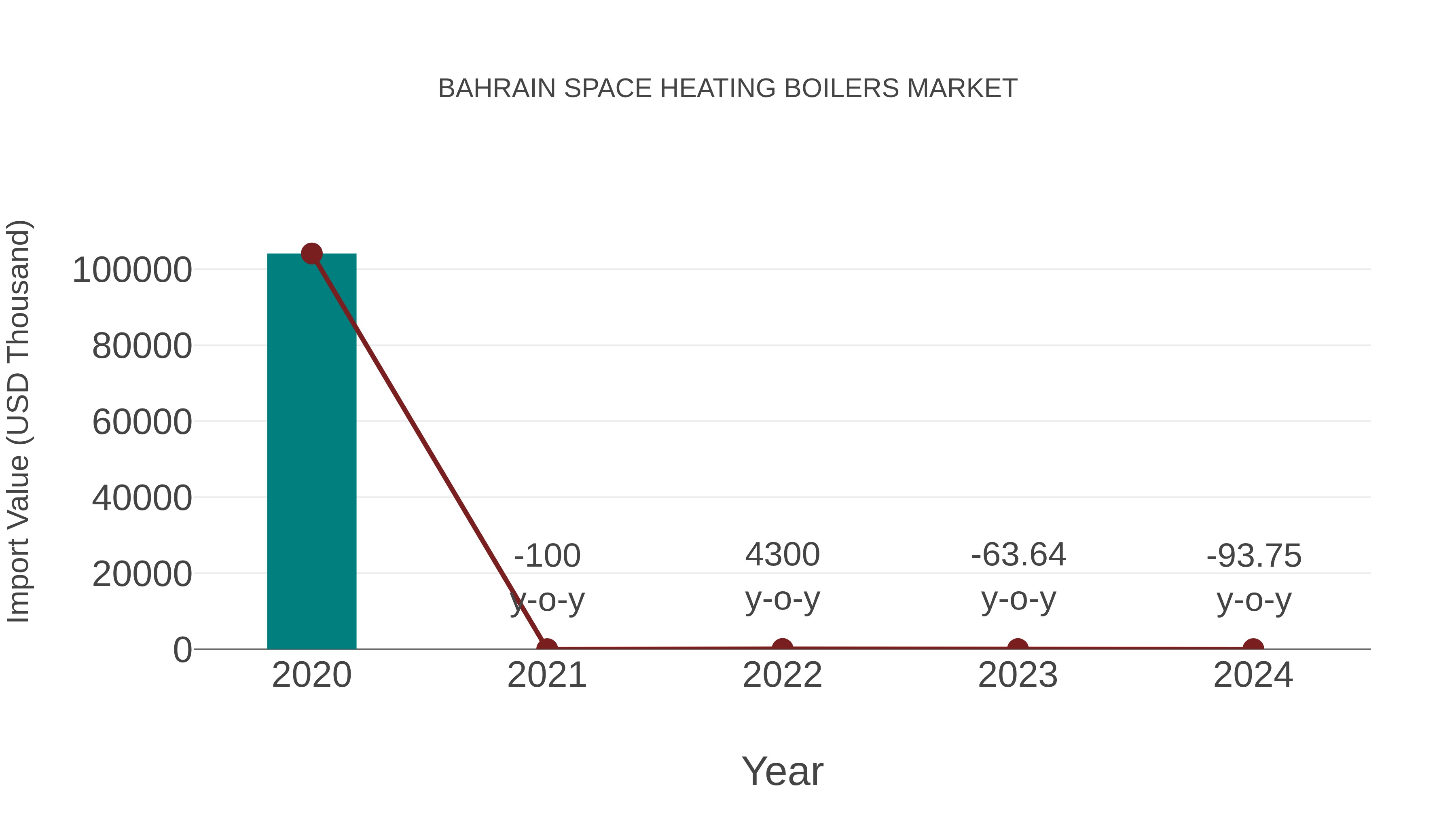  Bahrain Space Heating Boilers Market: Import Trend Analysis