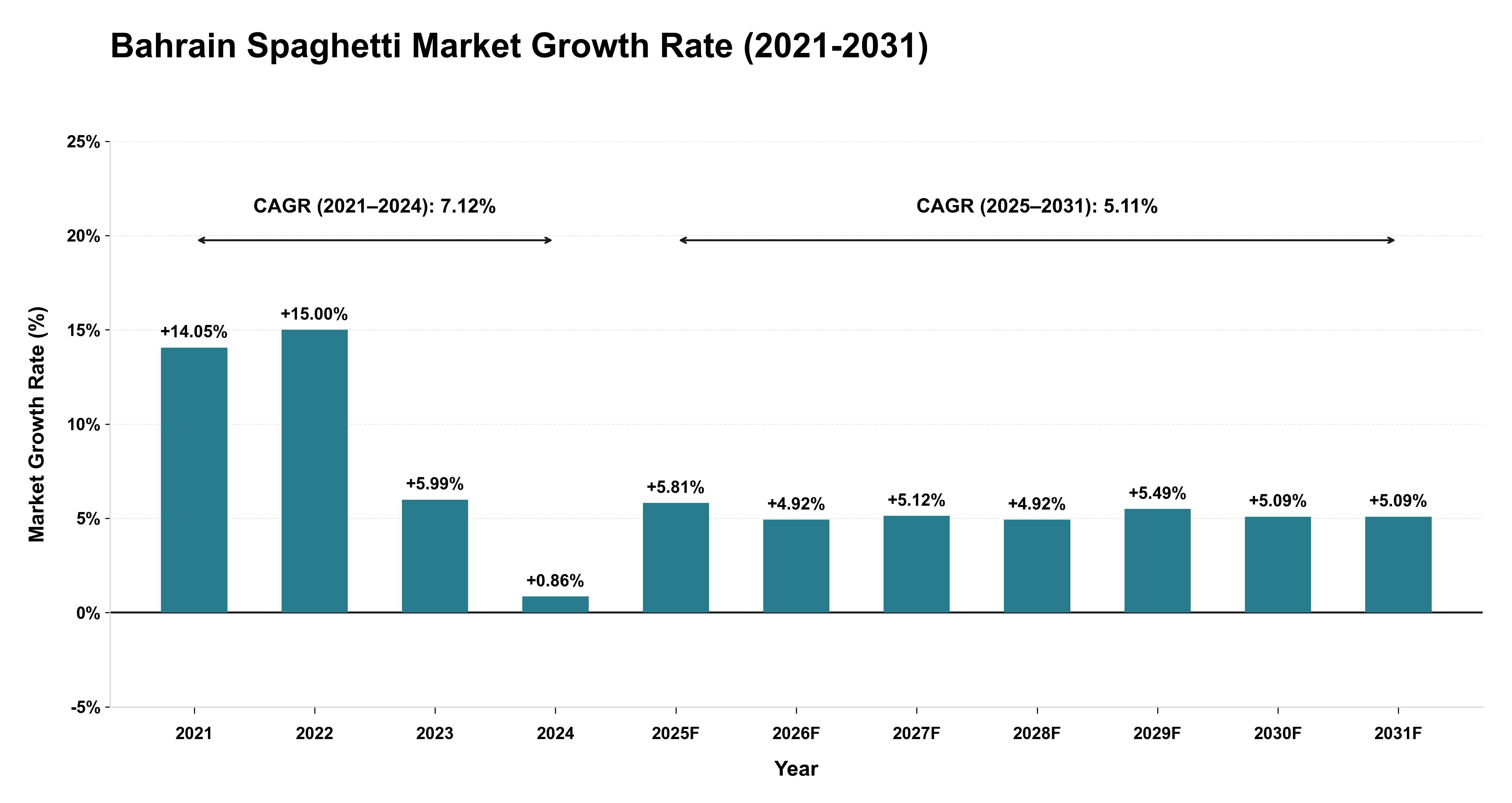 Bahrain Spaghetti Market Growth Rate Analysis (2021-2031)
