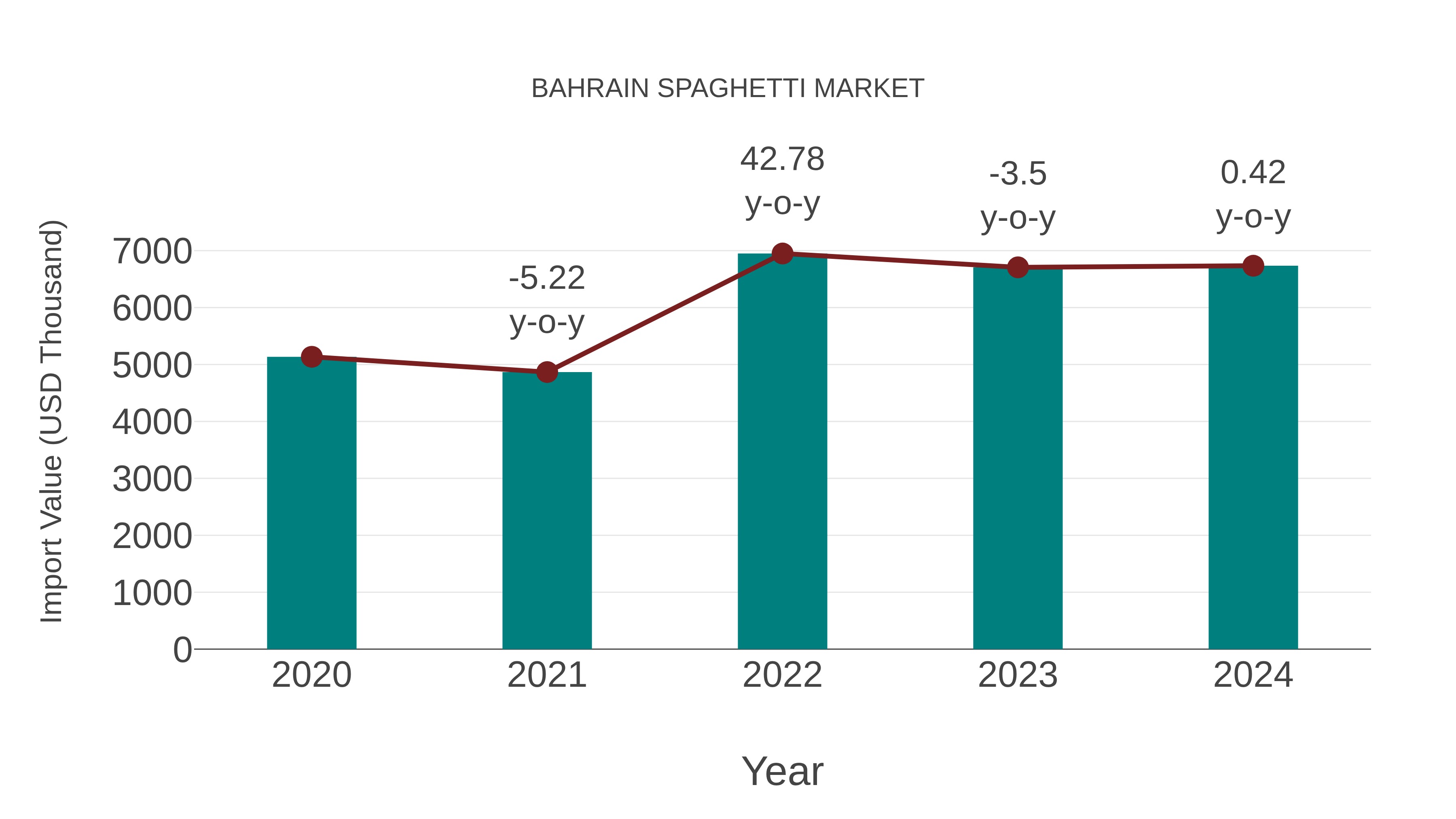  Bahrain Spaghetti Market: Import Trend Analysis