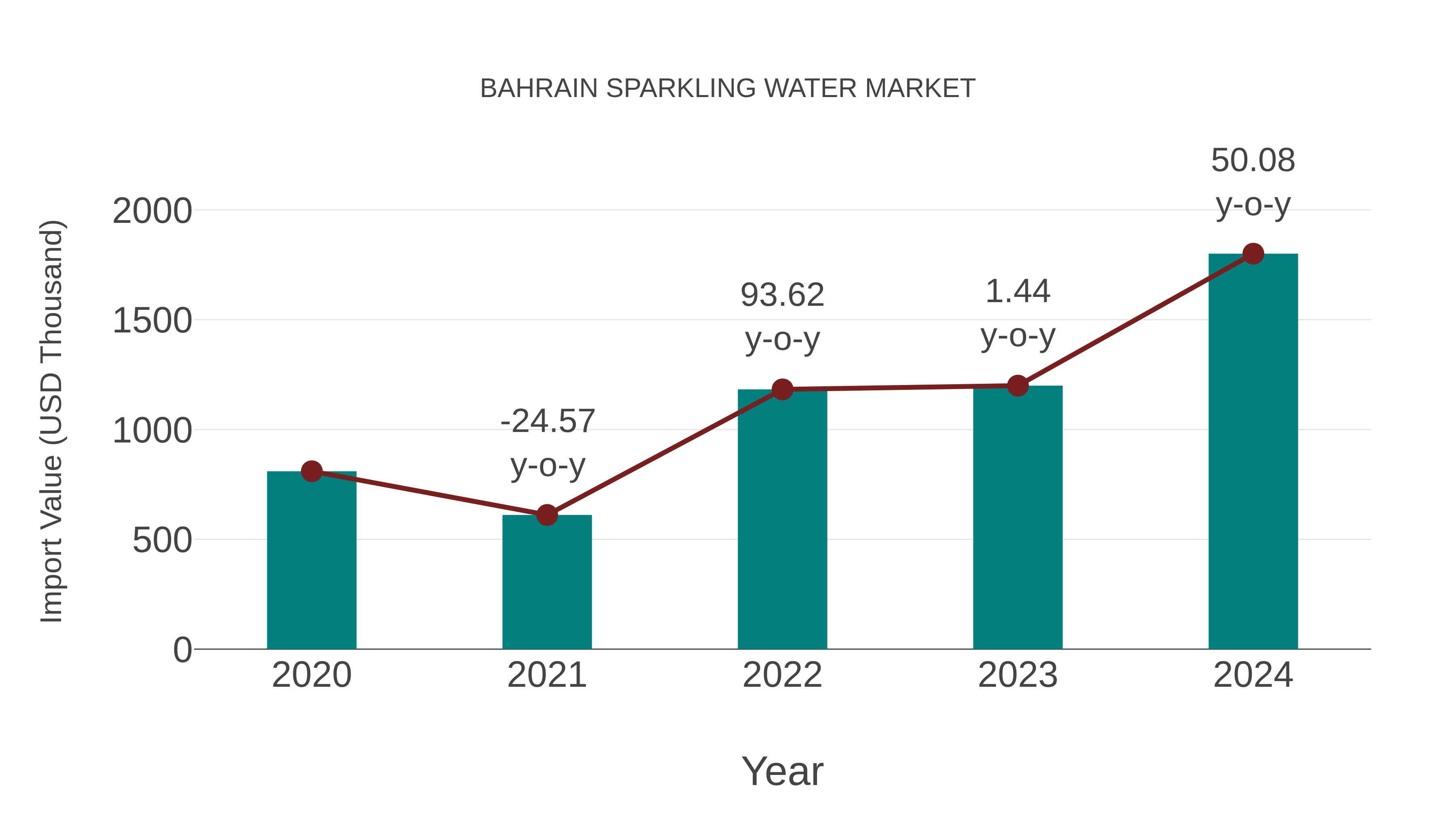 Bahrain Sparkling Water Market: Import Trend Analysis
