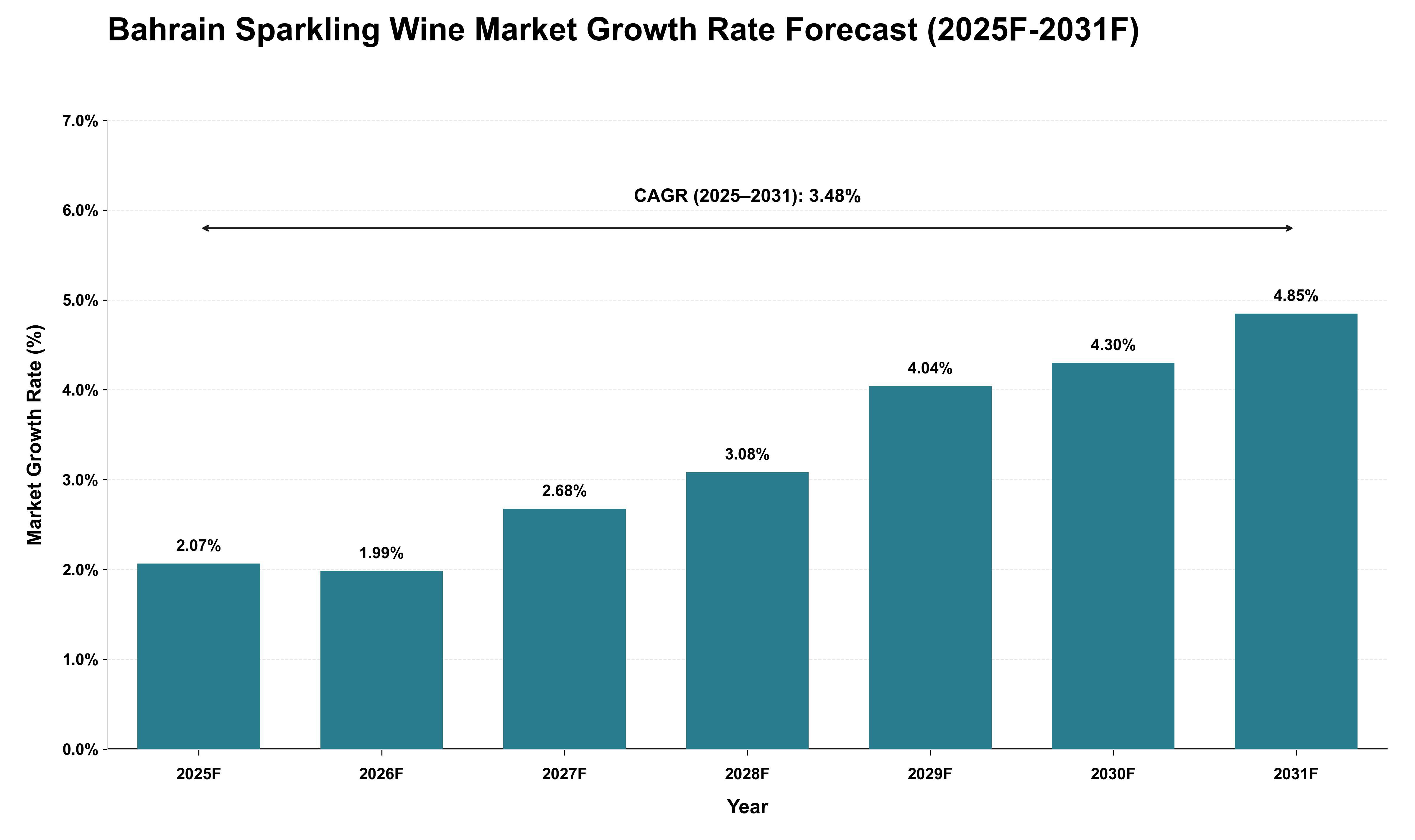Bahrain Sparkling Wine Market Growth Rate Analysis (2025 - 2031)
