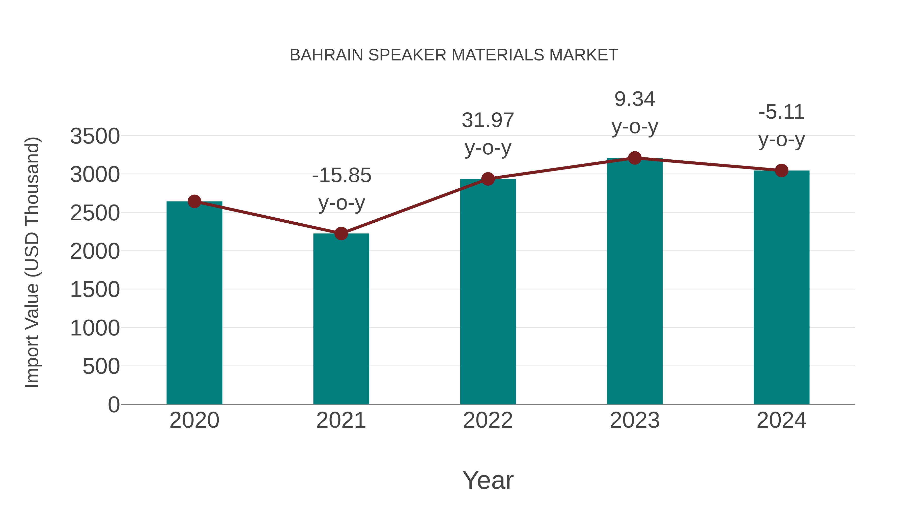 Bahrain Speaker Materials Market: Import Trend Analysis