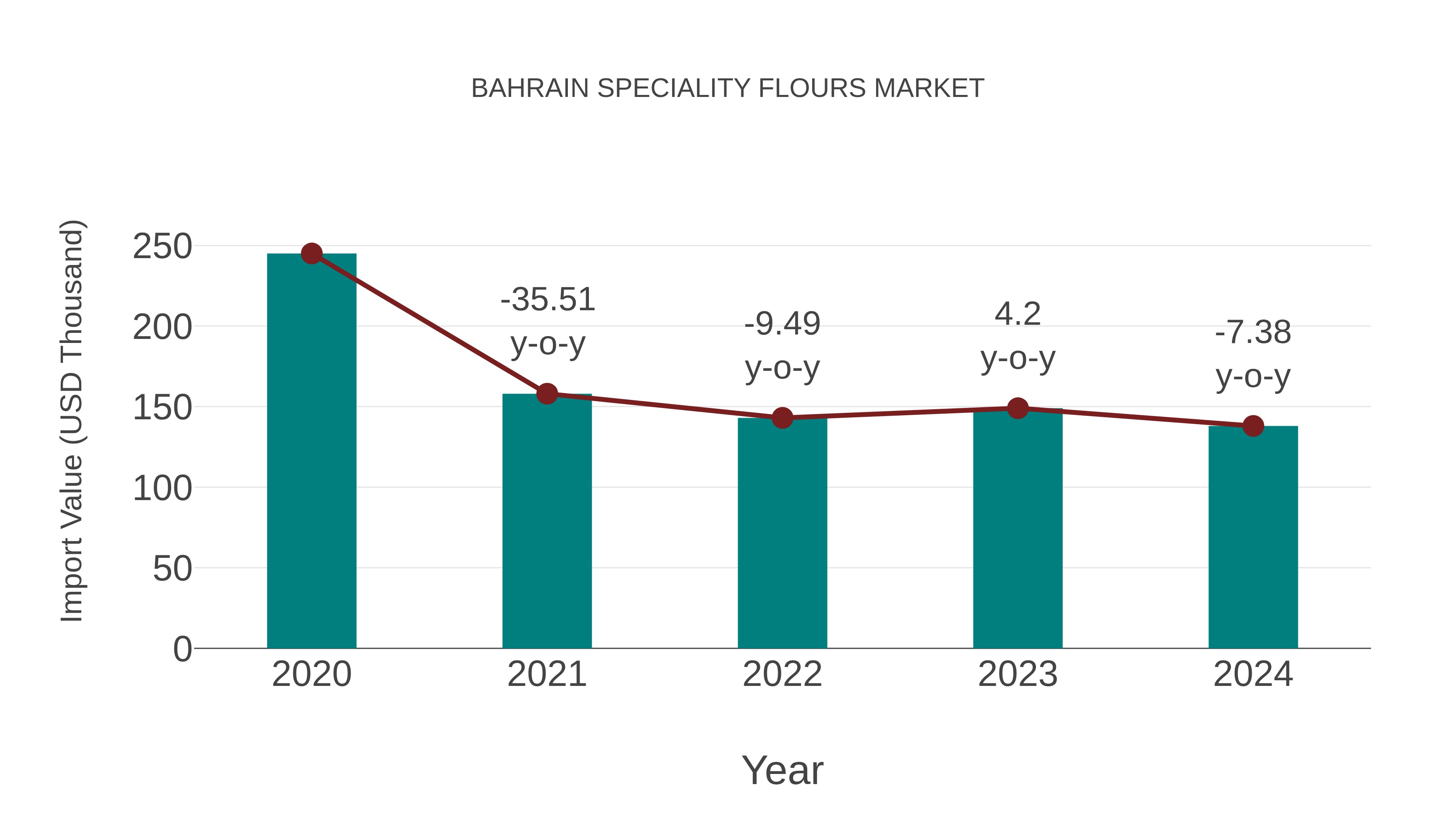  Bahrain Speciality Flours Market: Import Trend Analysis