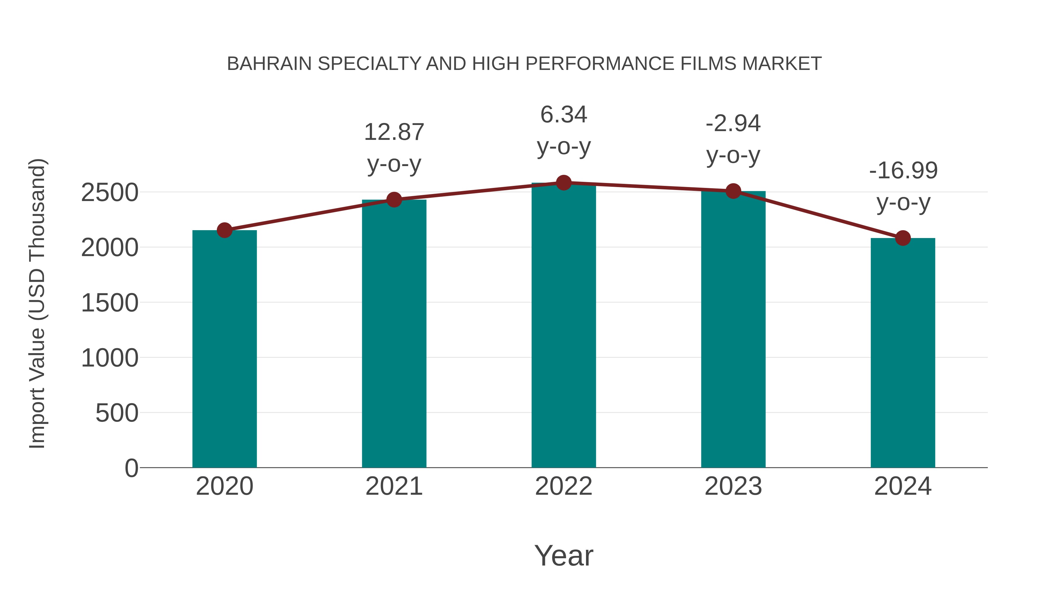 Bahrain Specialty and High Performance Films Market: Import Trend Analysis