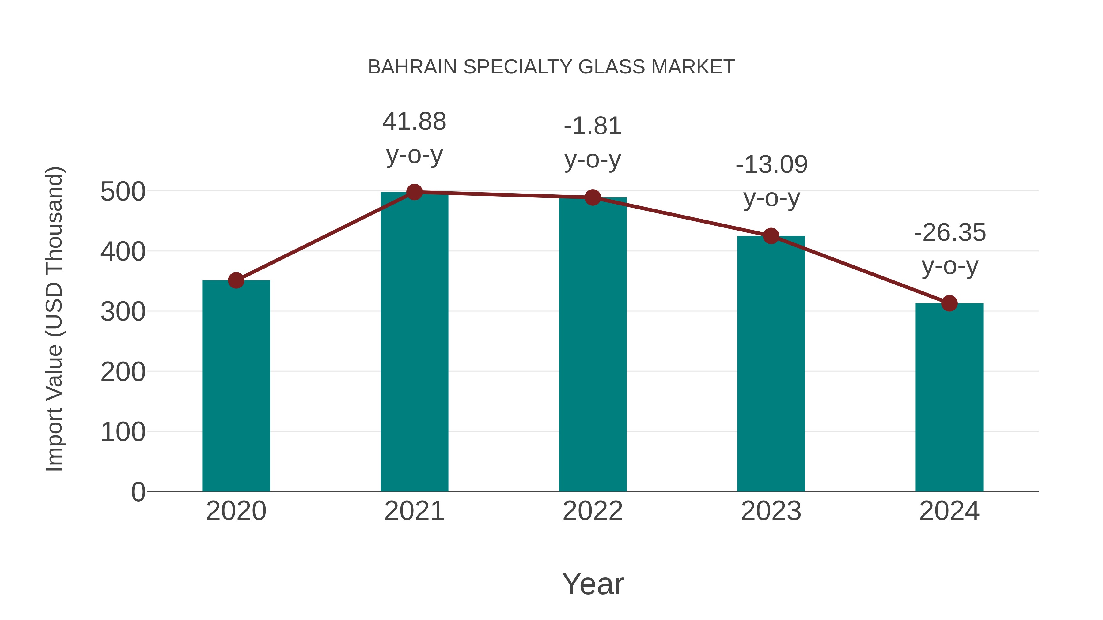  Bahrain Specialty Glass Market: Import Trend Analysis