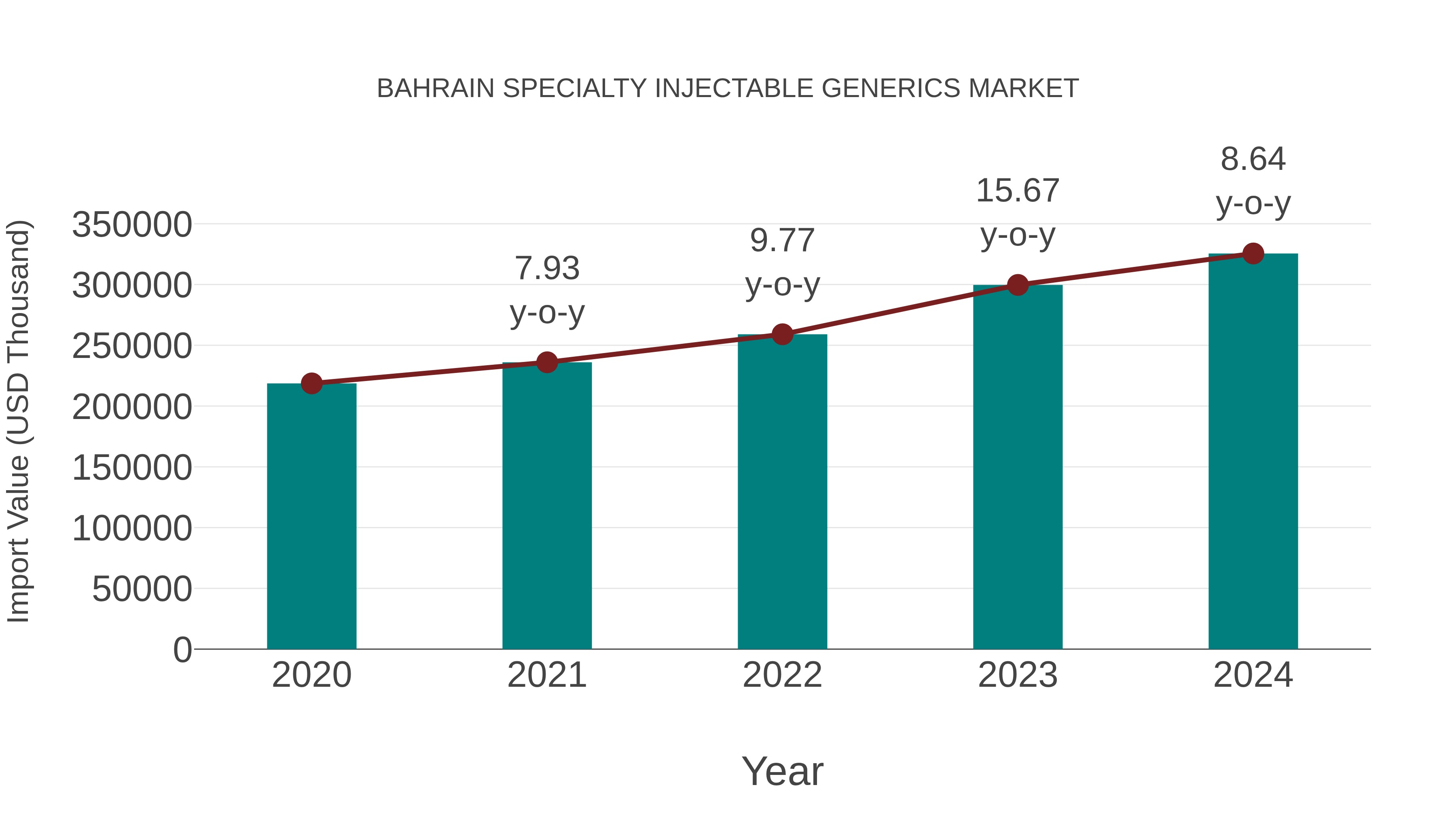  Bahrain Specialty Injectable Generics Market: Import Trend Analysis