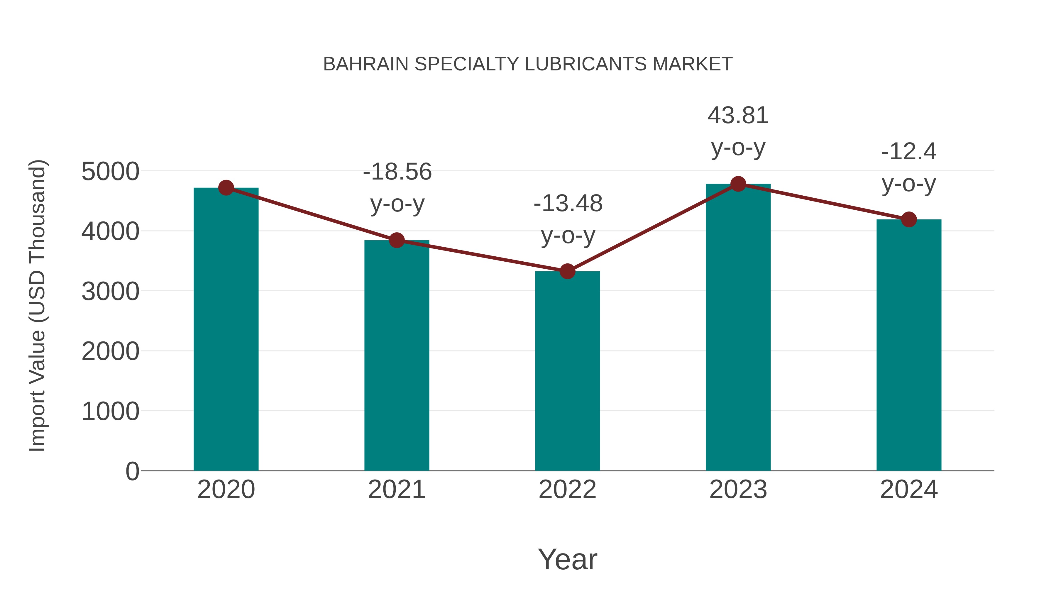  Bahrain Specialty Lubricants Market: Import Trend Analysis