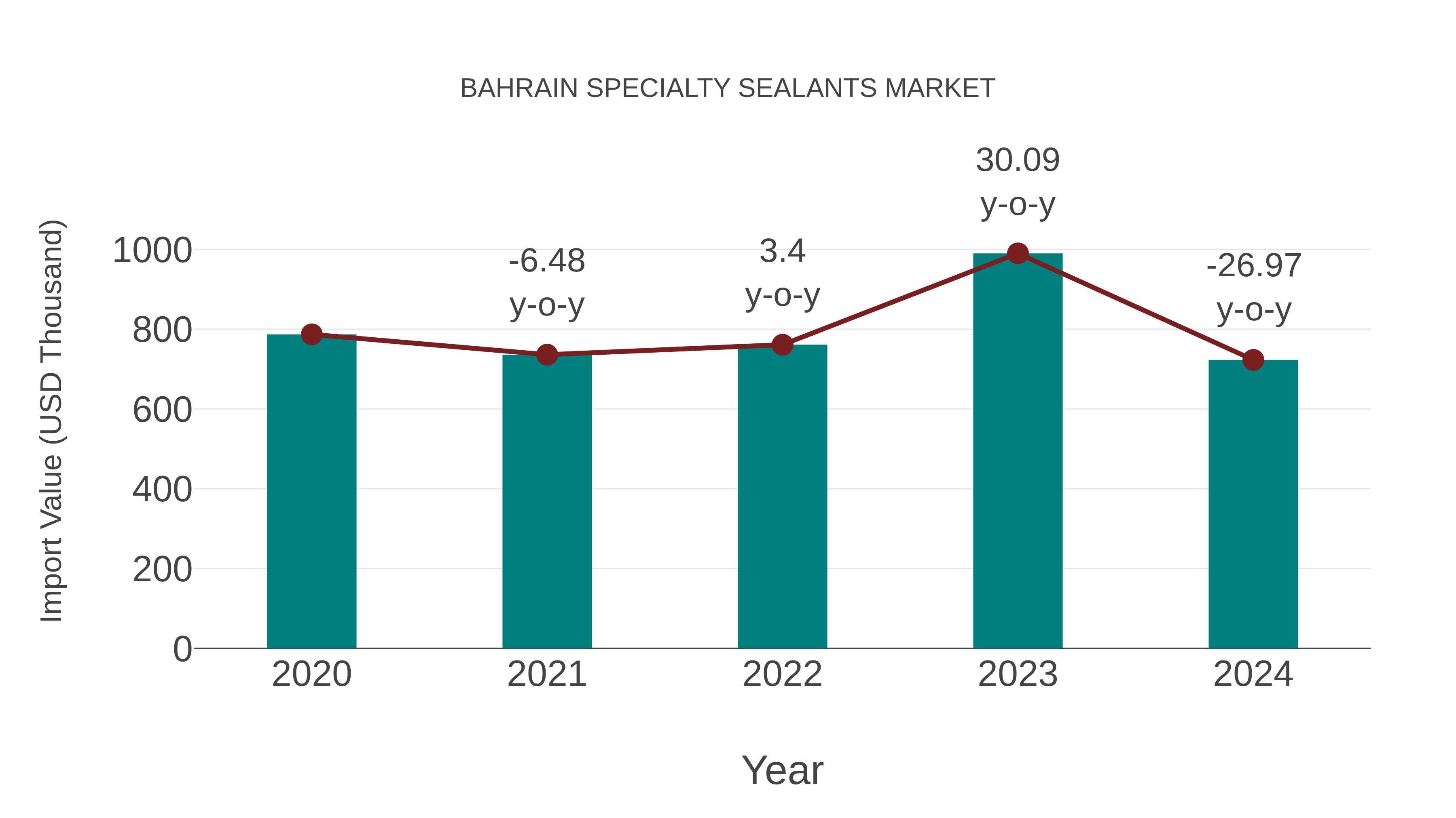 Bahrain Specialty Sealants Market: Import Trend Analysis