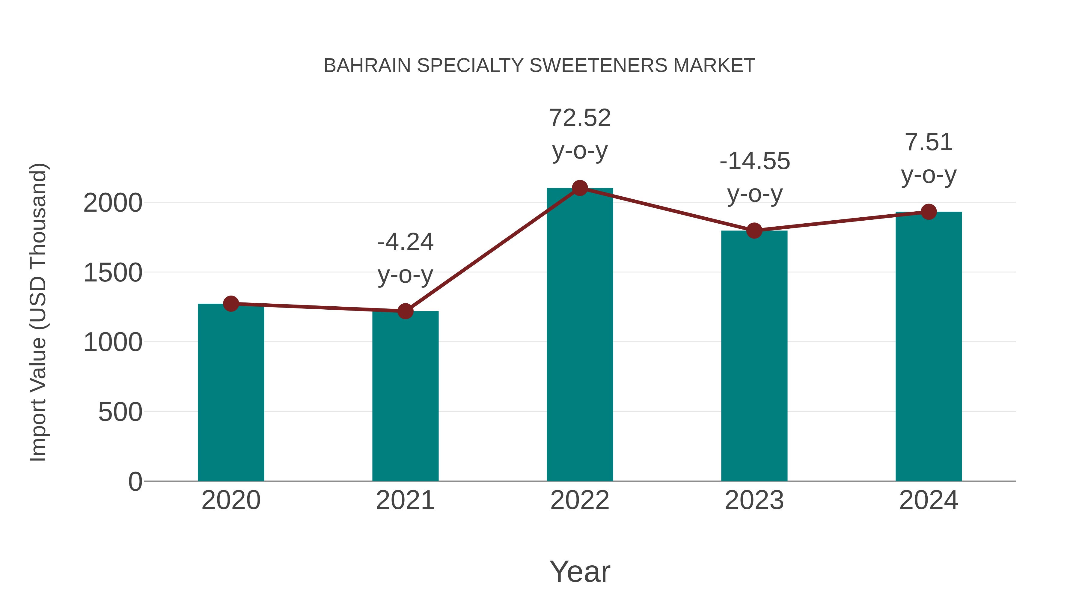  Bahrain Specialty Sweeteners Market: Import Trend Analysis