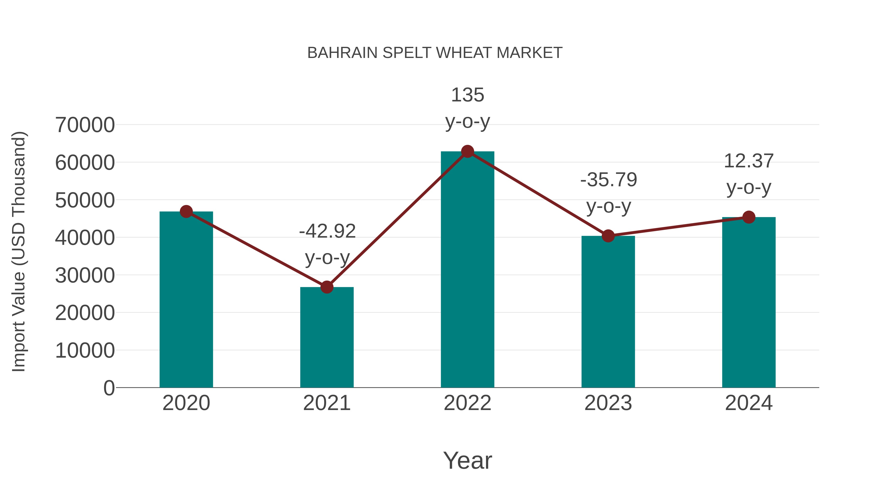 Bahrain Spelt Wheat Market: Import Trend Analysis