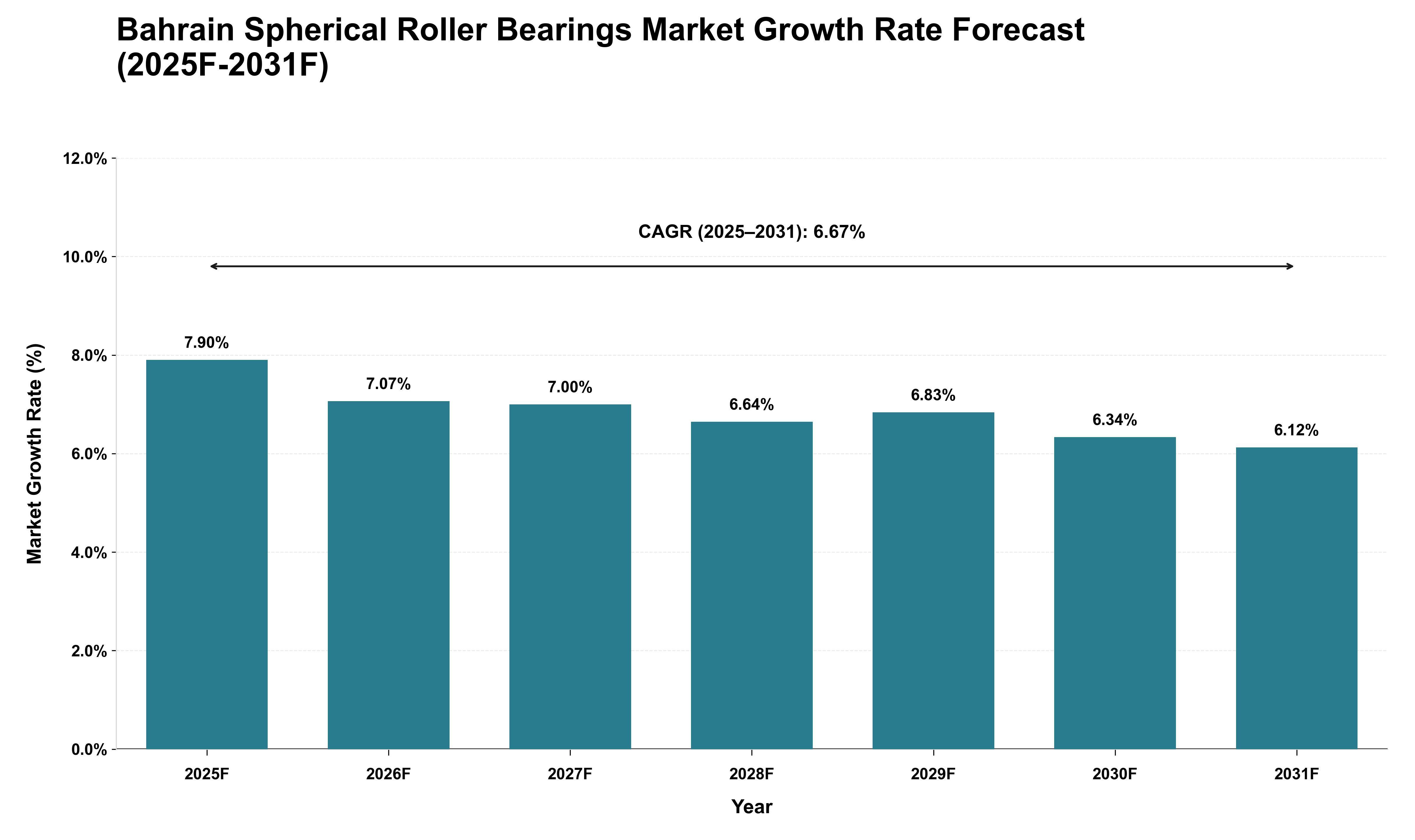 Bahrain Spherical Roller Bearings Market Growth Rate Analysis (2025 - 2031)