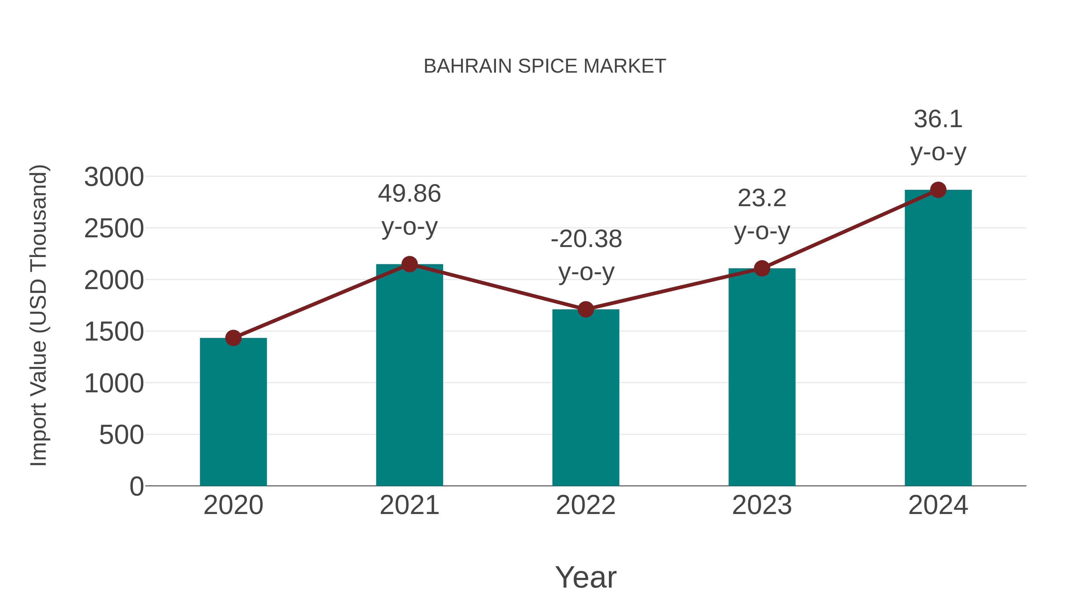 Bahrain Spice Market: Import Trend Analysis