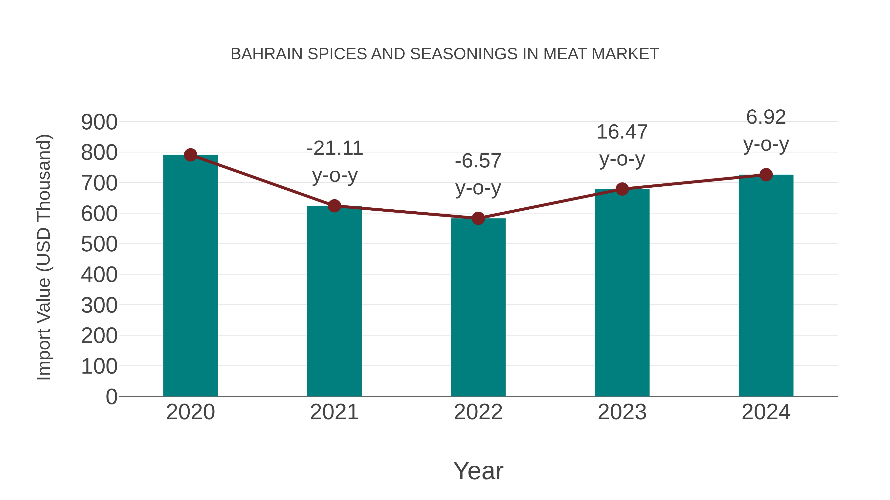 Bahrain Spices and Seasonings in Meat Market: Import Trend Analysis