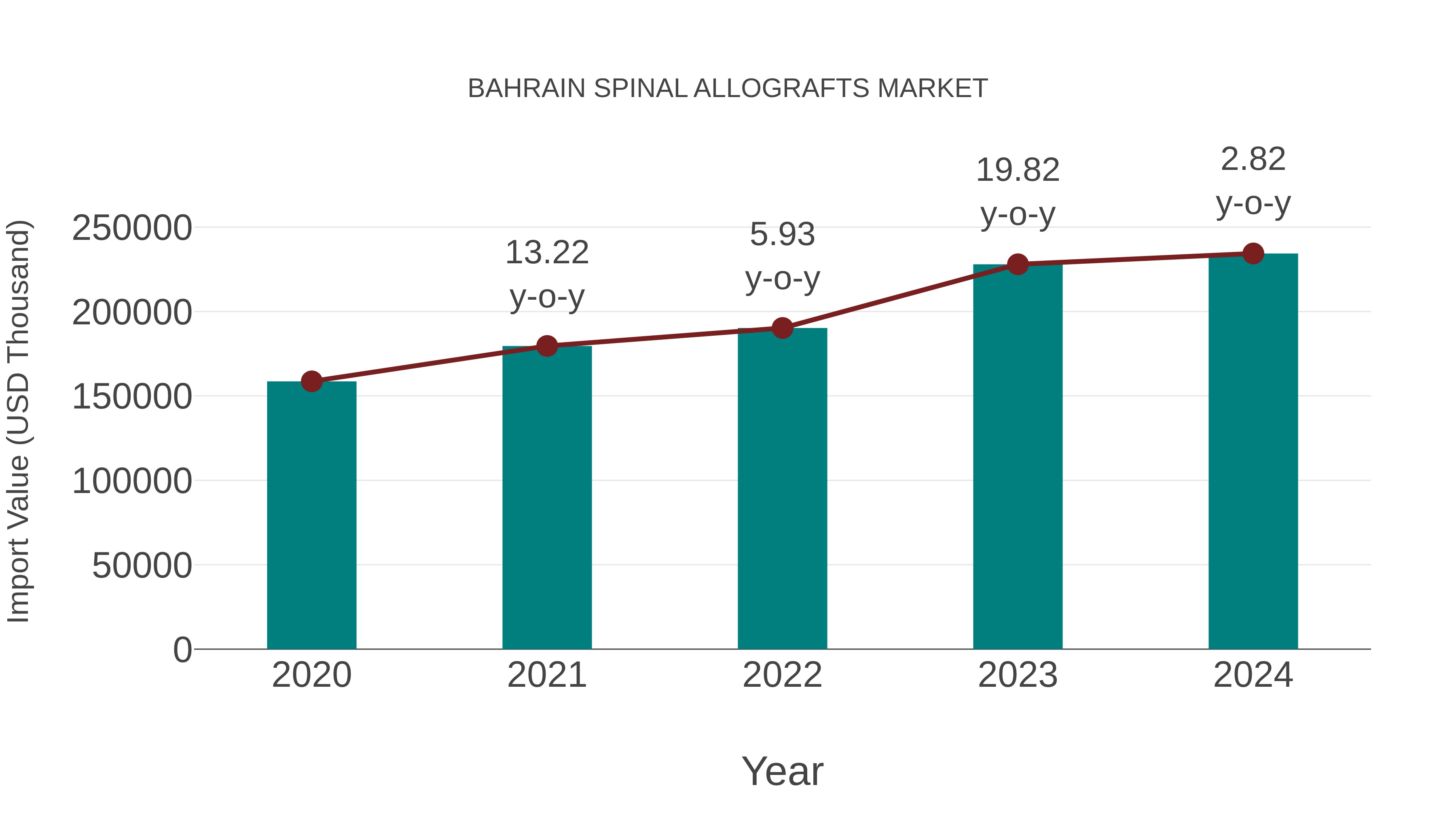  Bahrain Spinal Allografts Market: Import Trend Analysis