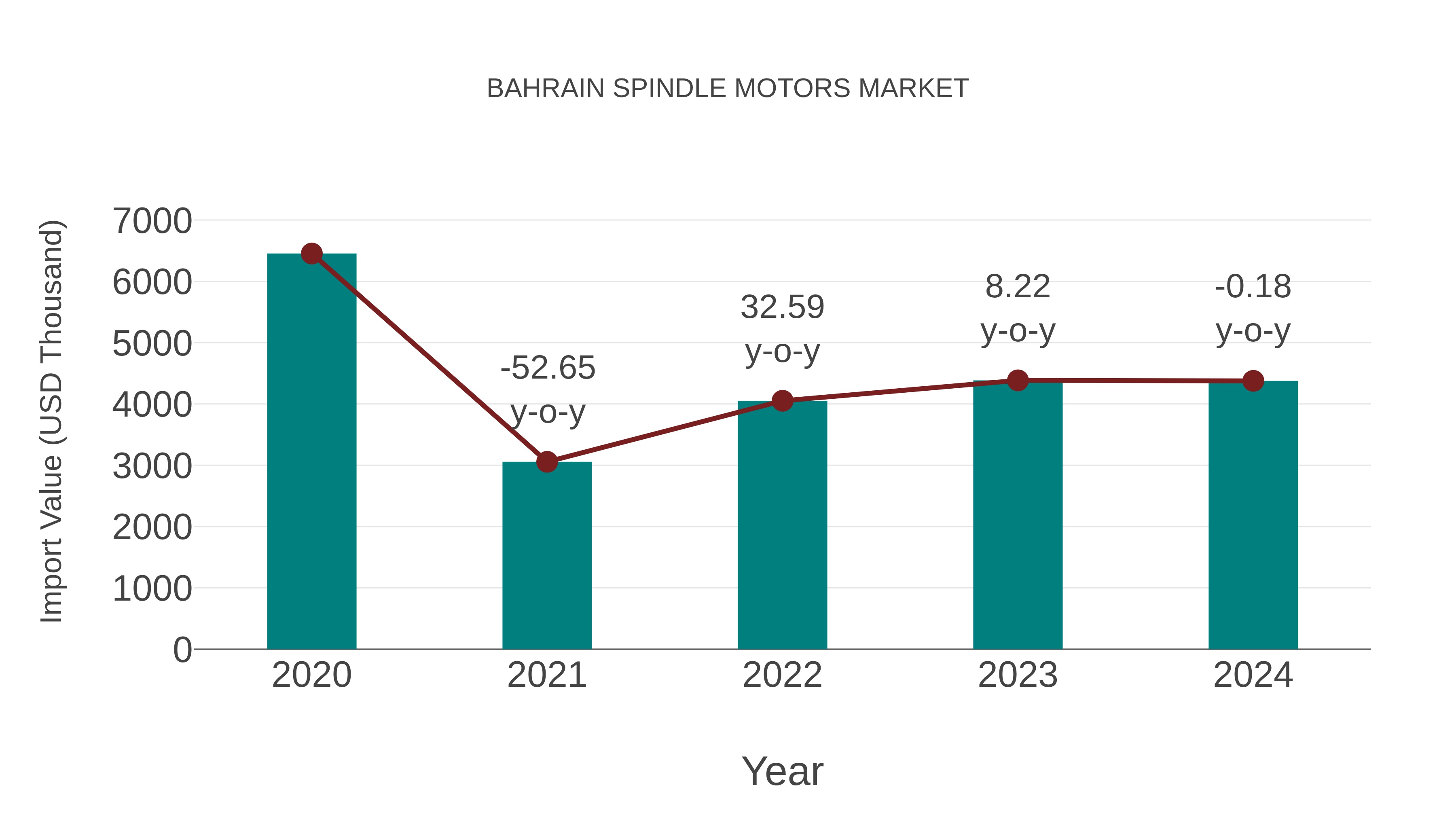 Bahrain Spindle Motors Market: Import Trend Analysis