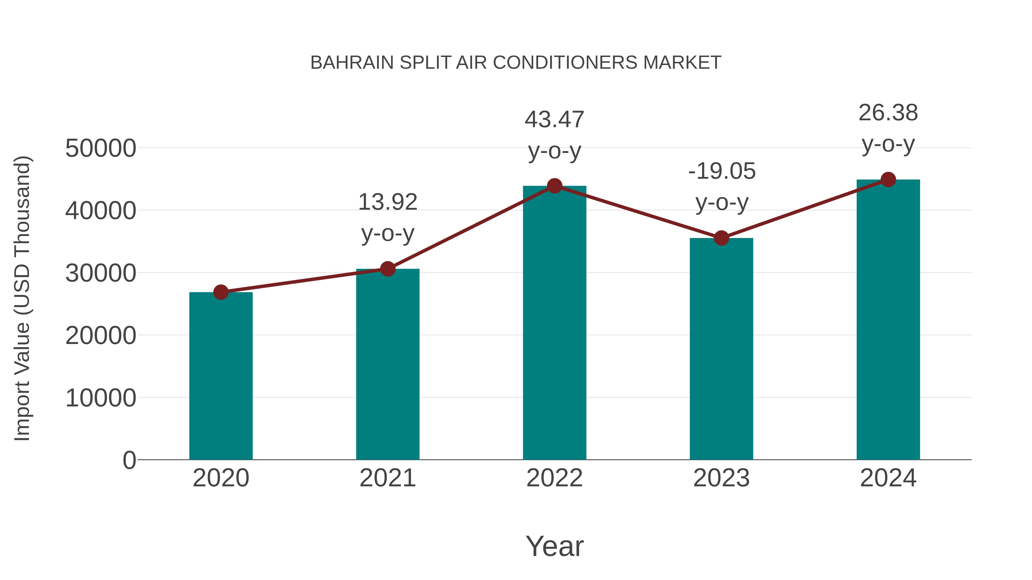  Bahrain Split Air Conditioners Market: Import Trend Analysis