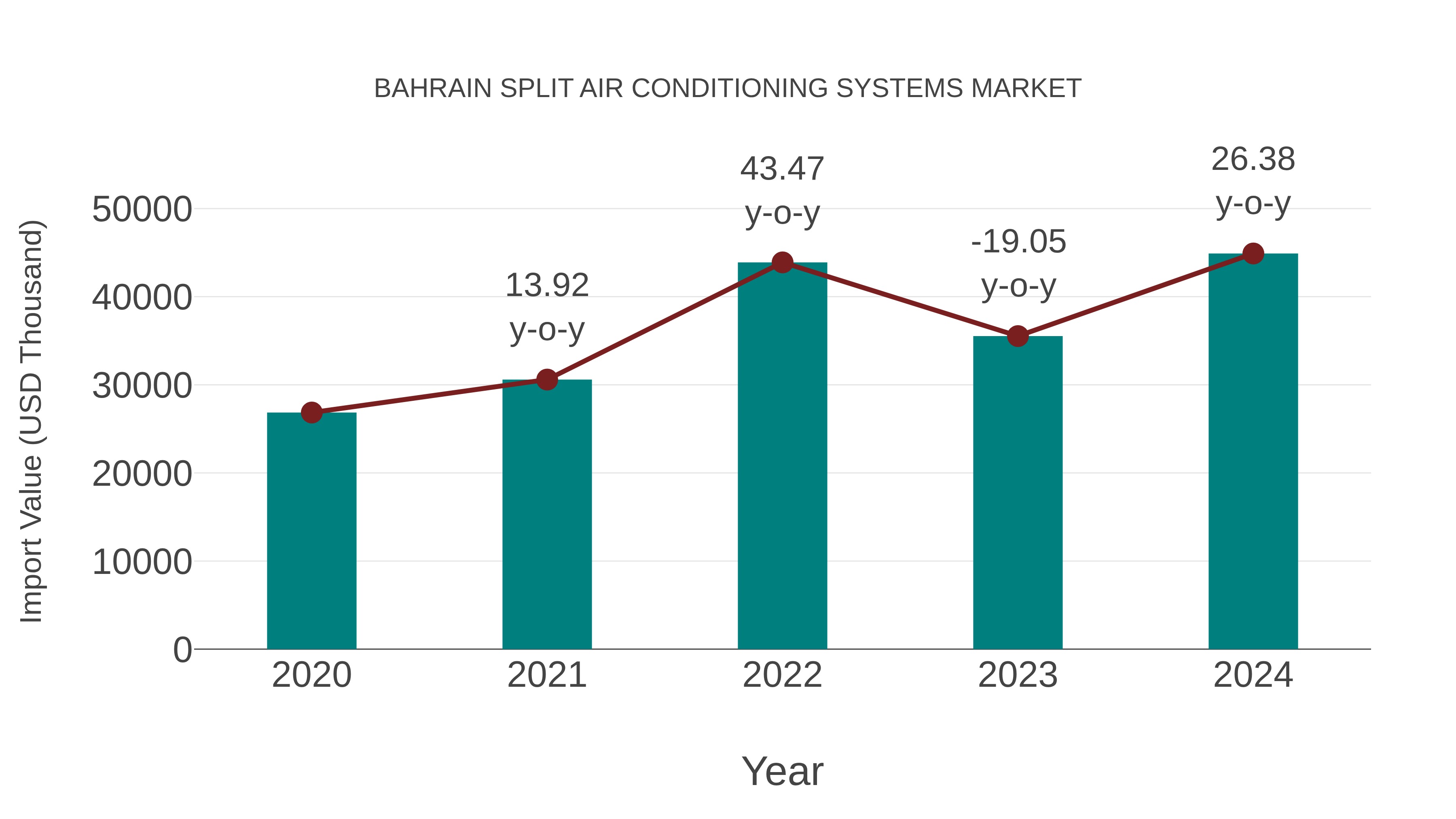  Bahrain Split Air Conditioning Systems Market: Import Trend Analysis