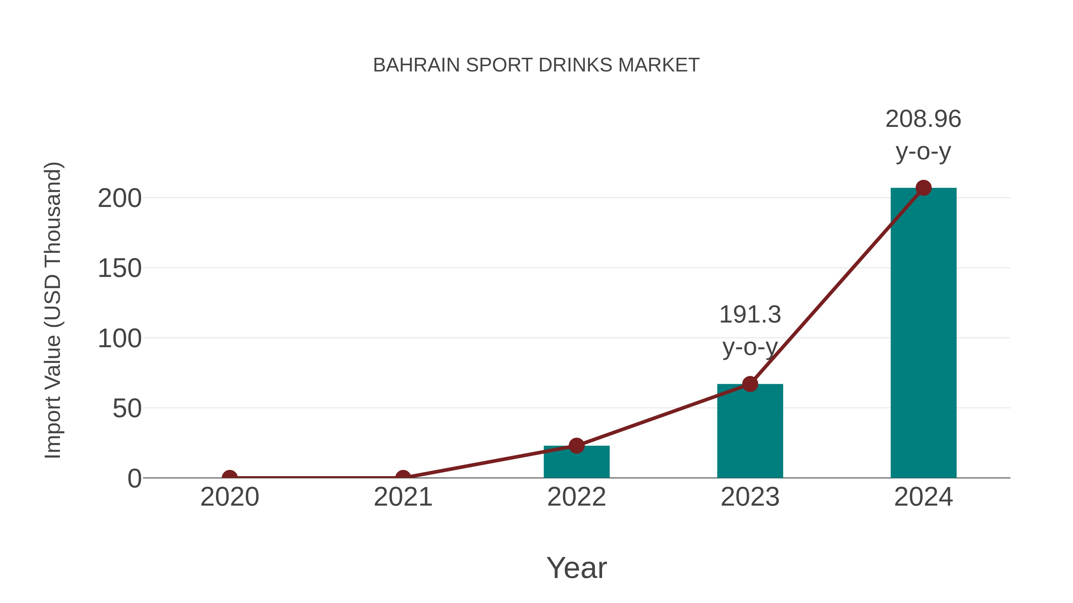 Bahrain Sport Drinks Market: Import Trend Analysis