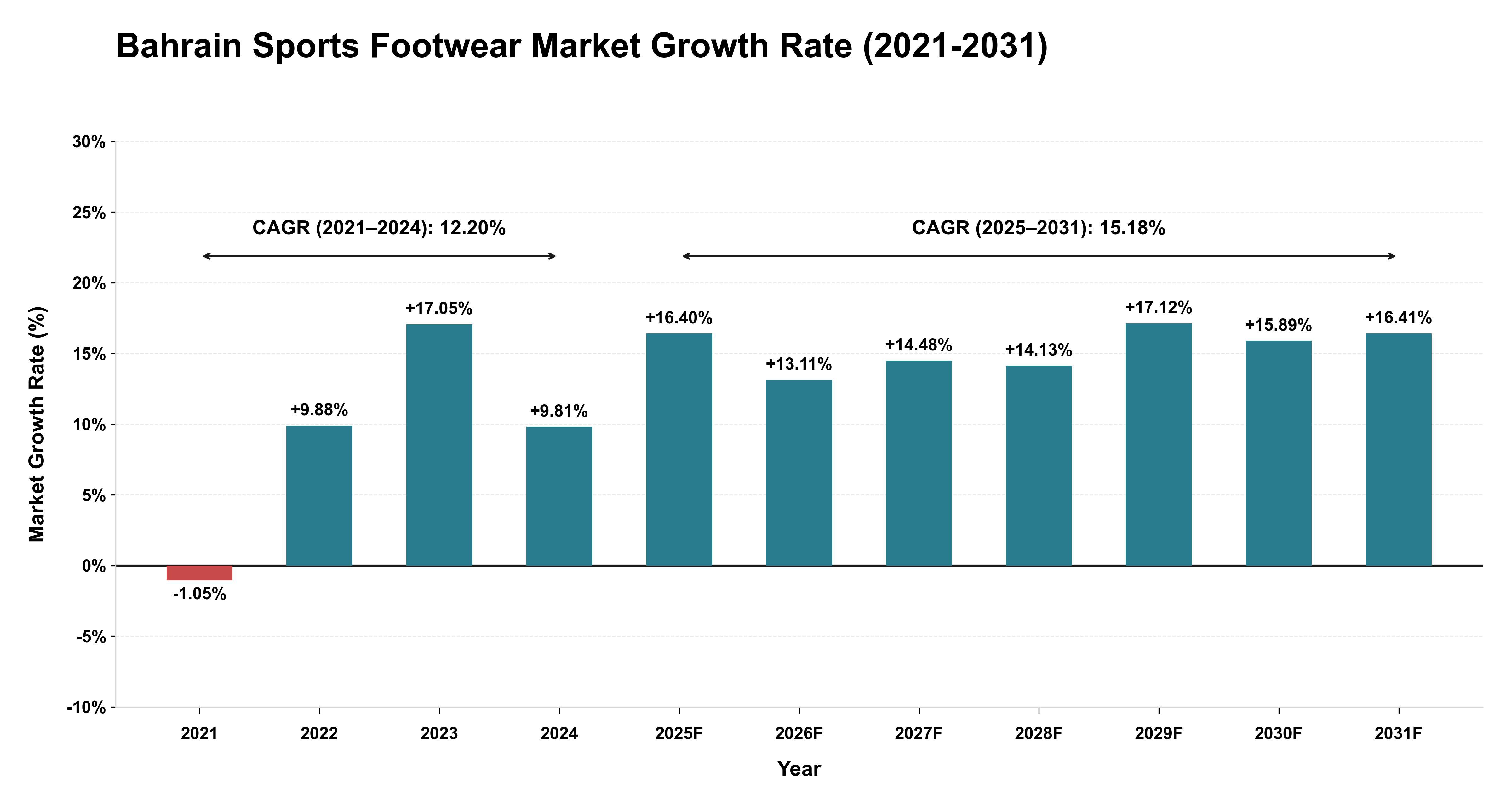 Bahrain Sports Footwear Market Growth Rate Analysis (2021-2031)