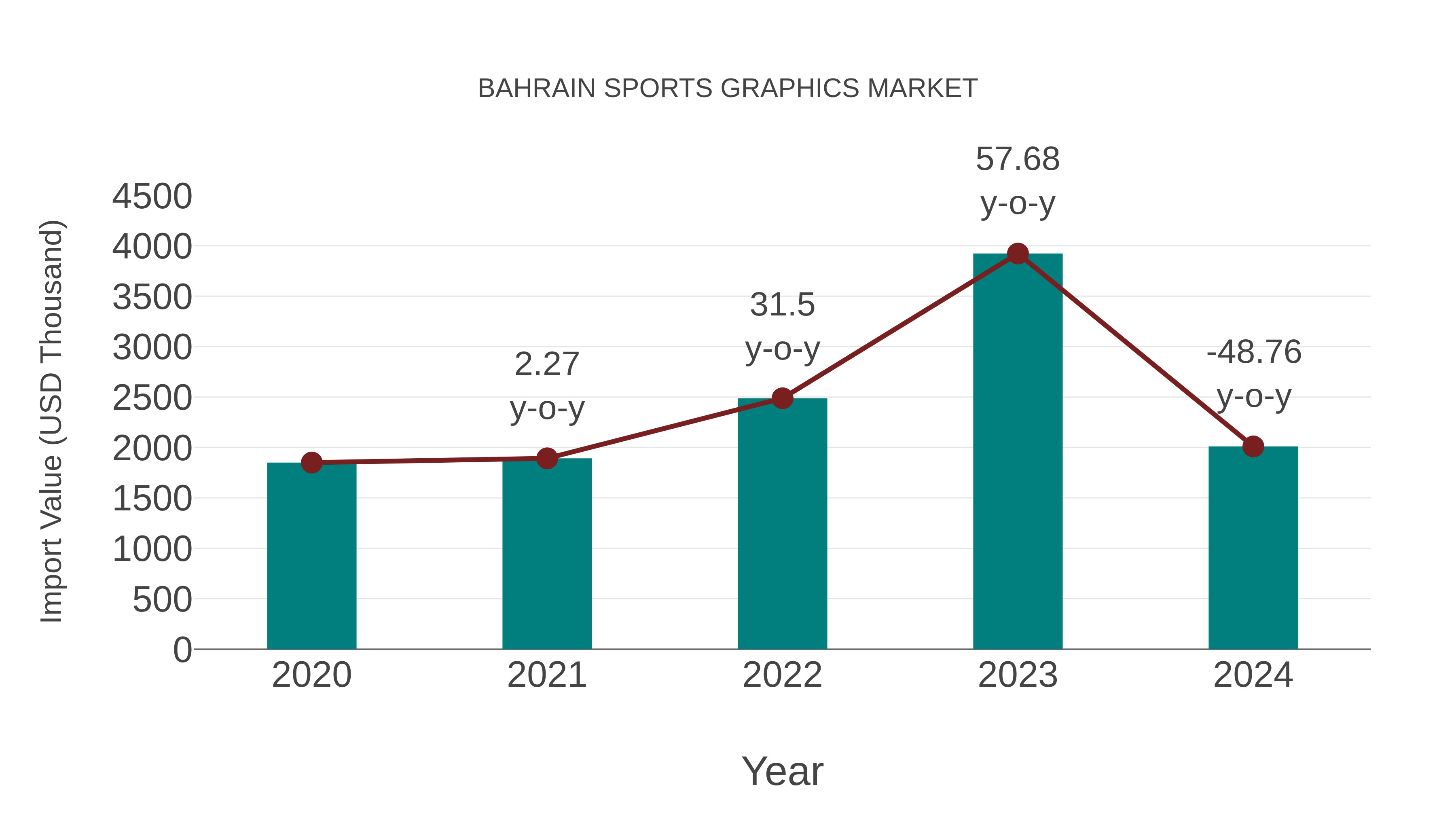 Bahrain Sports Graphics Market: Import Trend Analysis