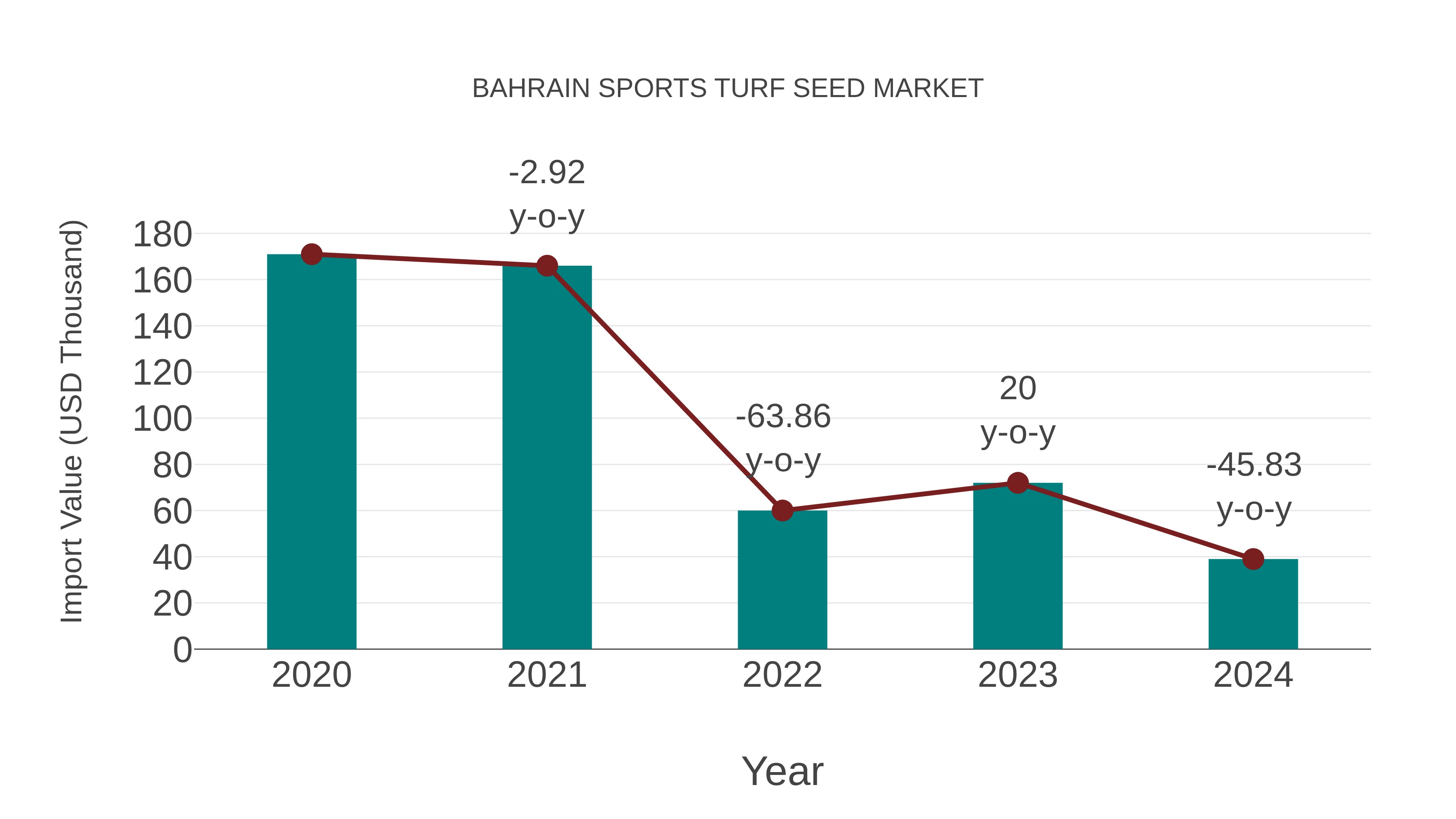  Bahrain Sports Turf Seed Market: Import Trend Analysis