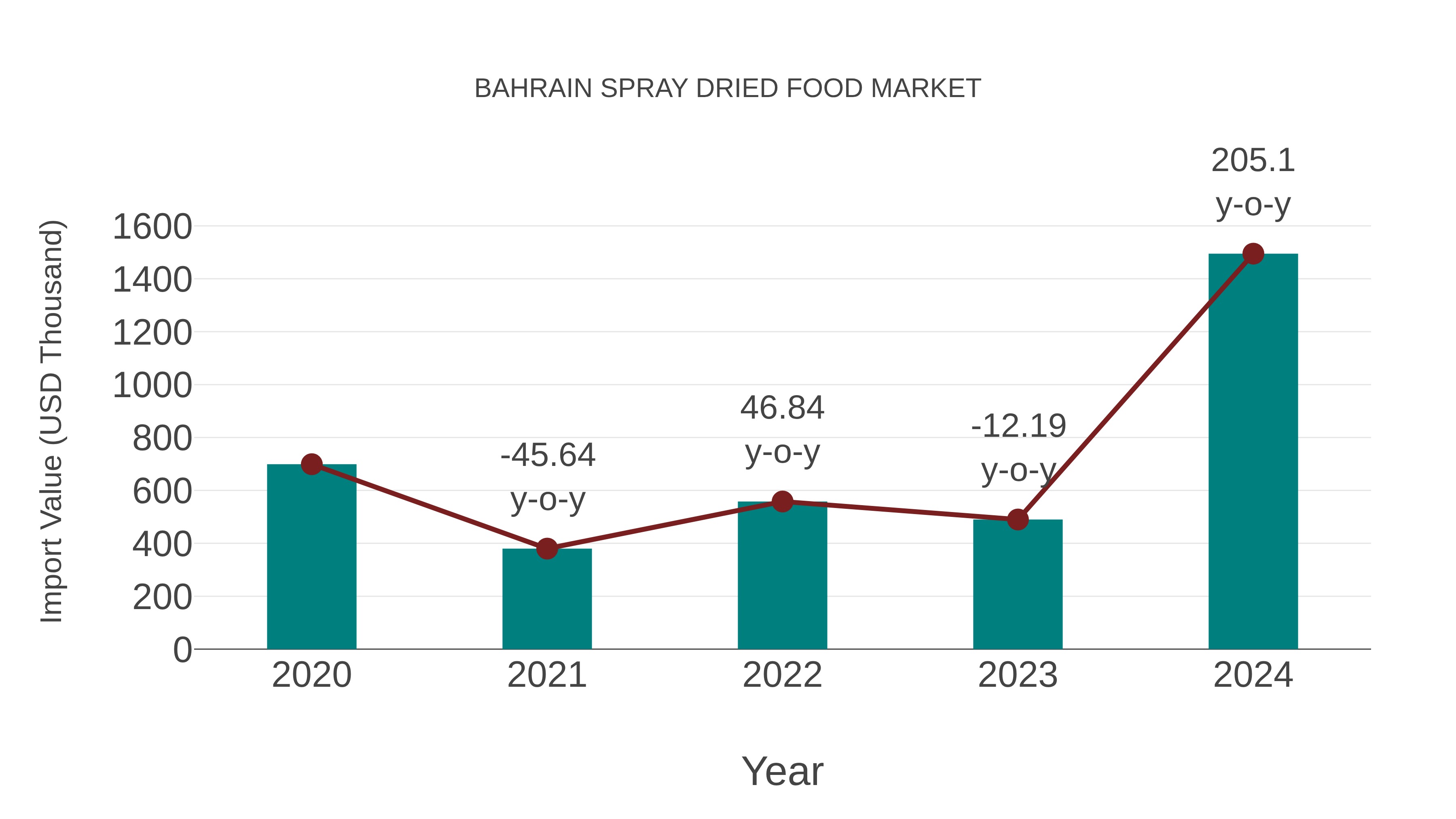 Bahrain Spray Dried Food Market: Import Trend Analysis