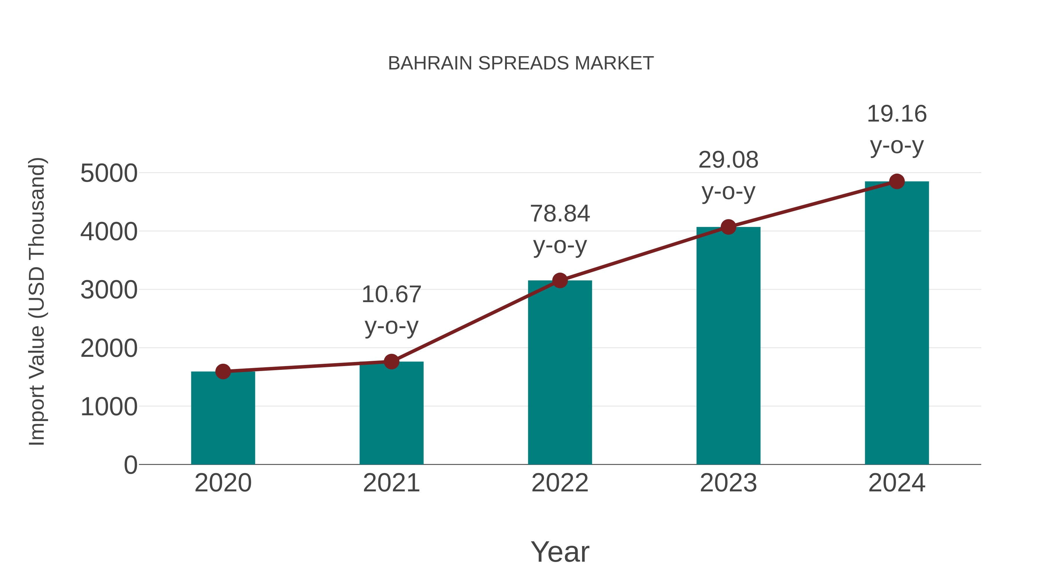  Bahrain Spreads Market: Import Trend Analysis