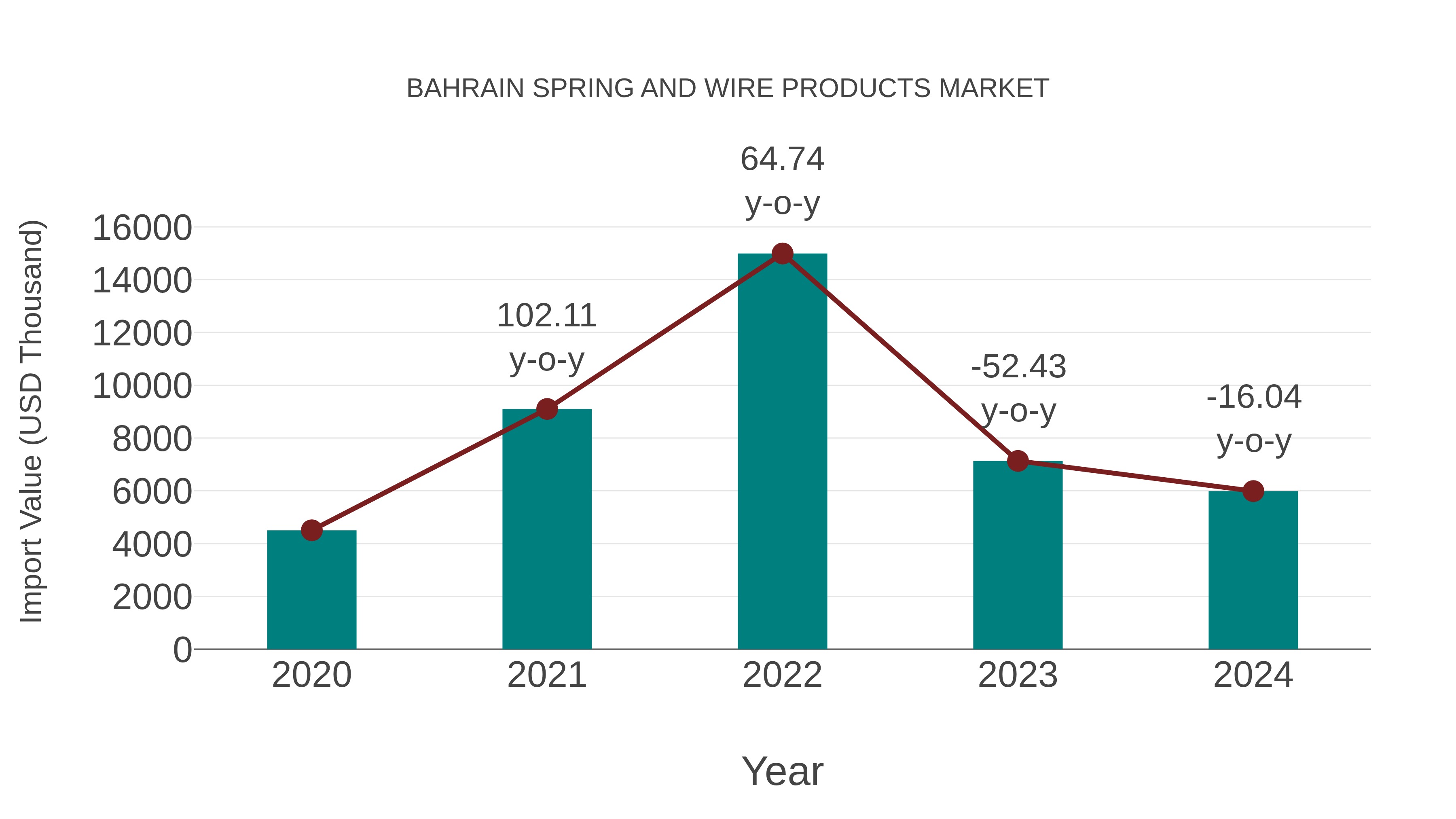  Bahrain Spring and Wire Products Market: Import Trend Analysis