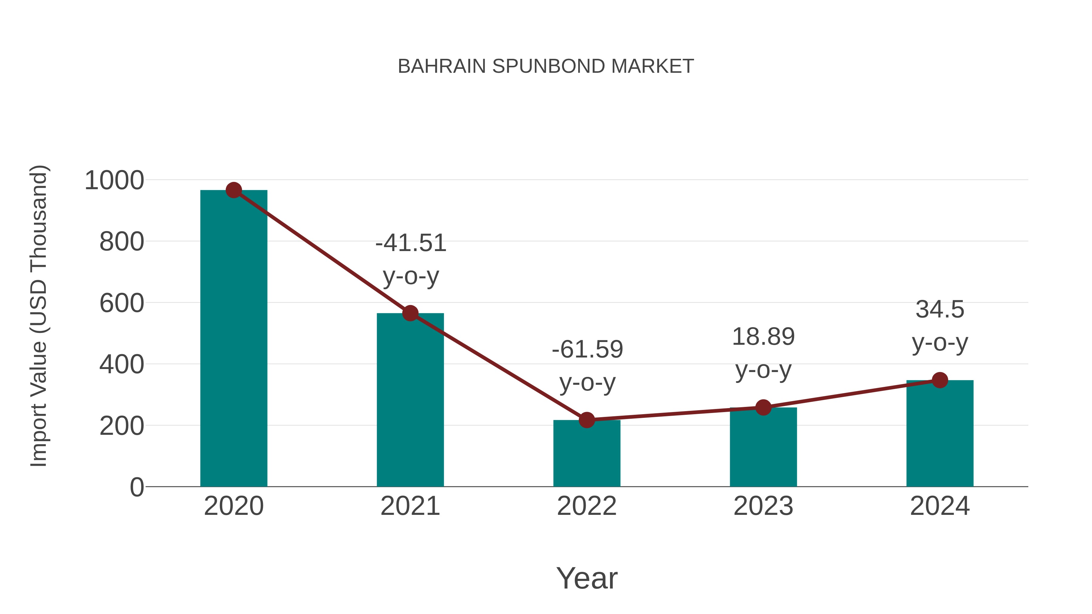  Bahrain Spunbond Market: Import Trend Analysis