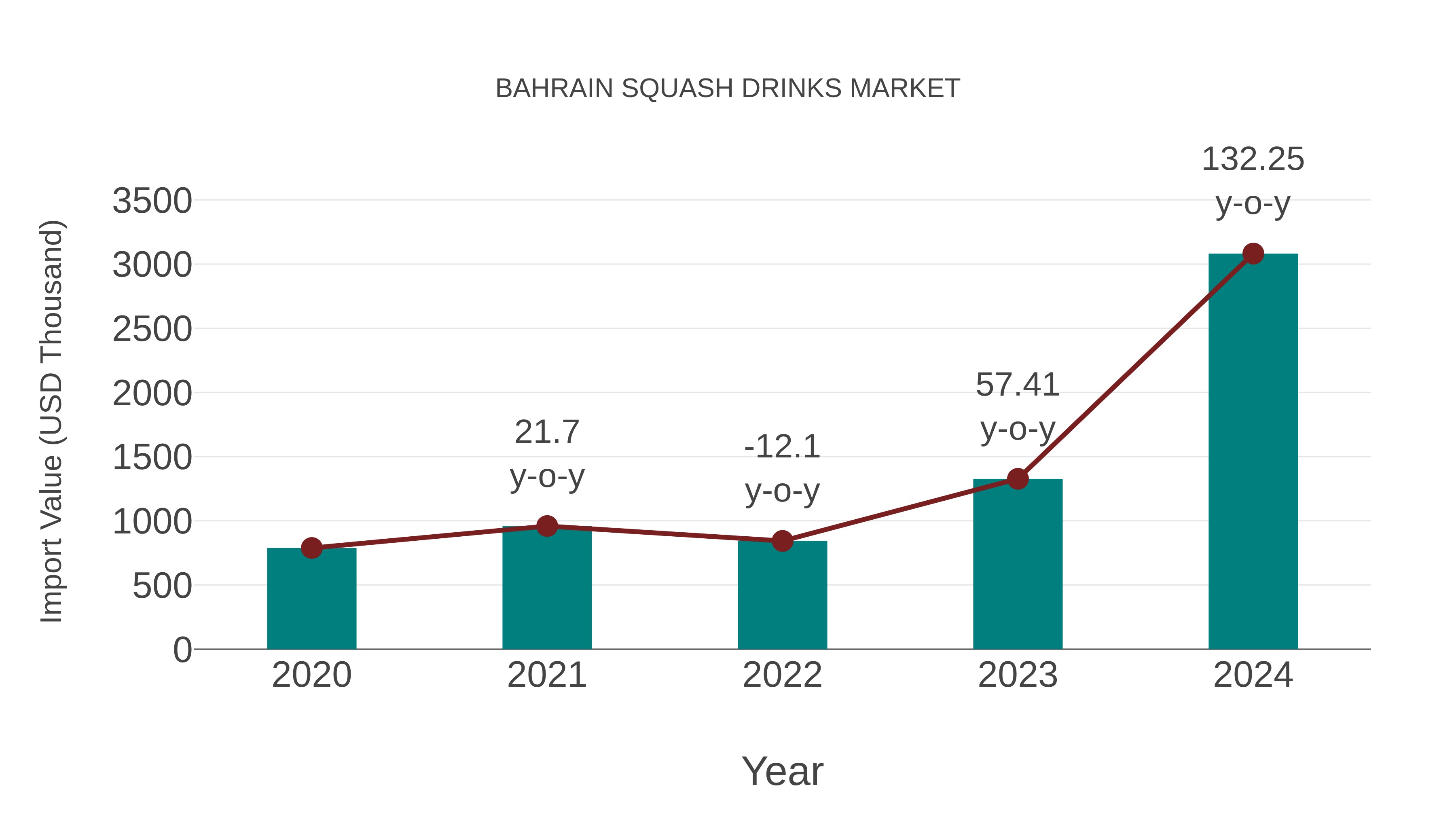  Bahrain Squash Drinks Market: Import Trend Analysis