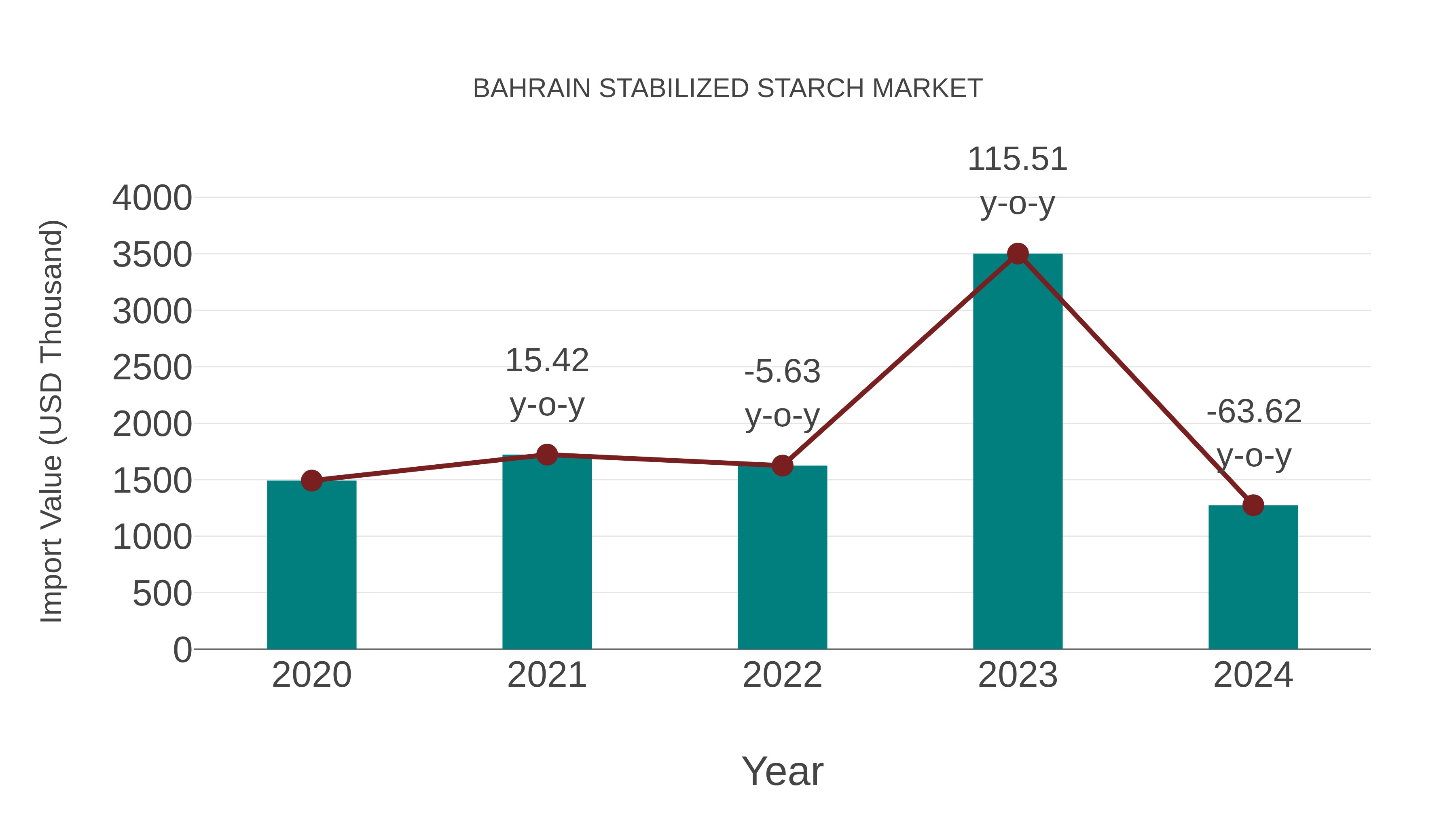  Bahrain Stabilized Starch Market: Import Trend Analysis
