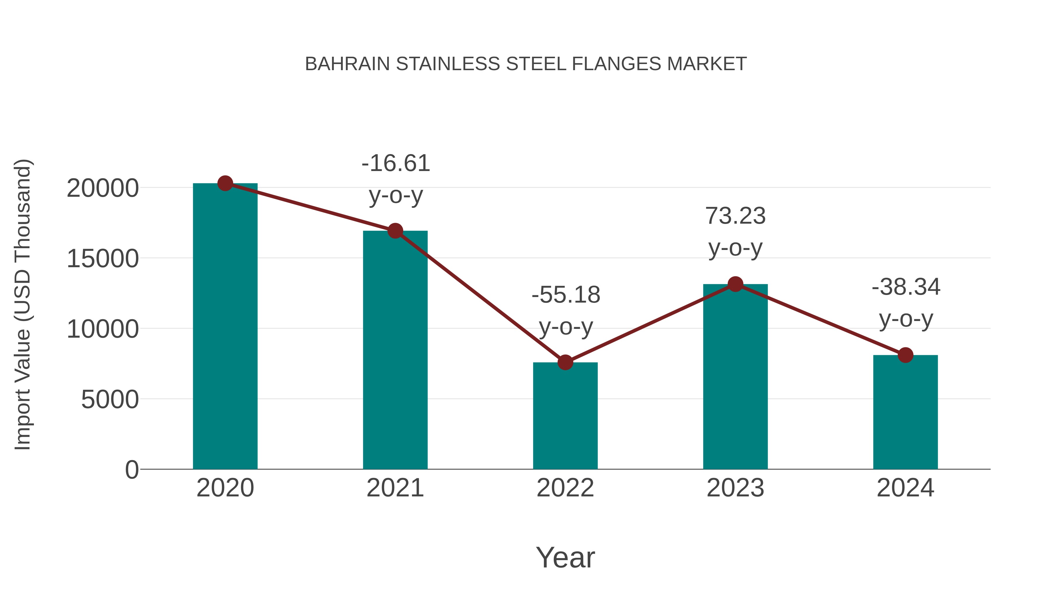 Bahrain Stainless Steel Flanges Market: Import Trend Analysis
