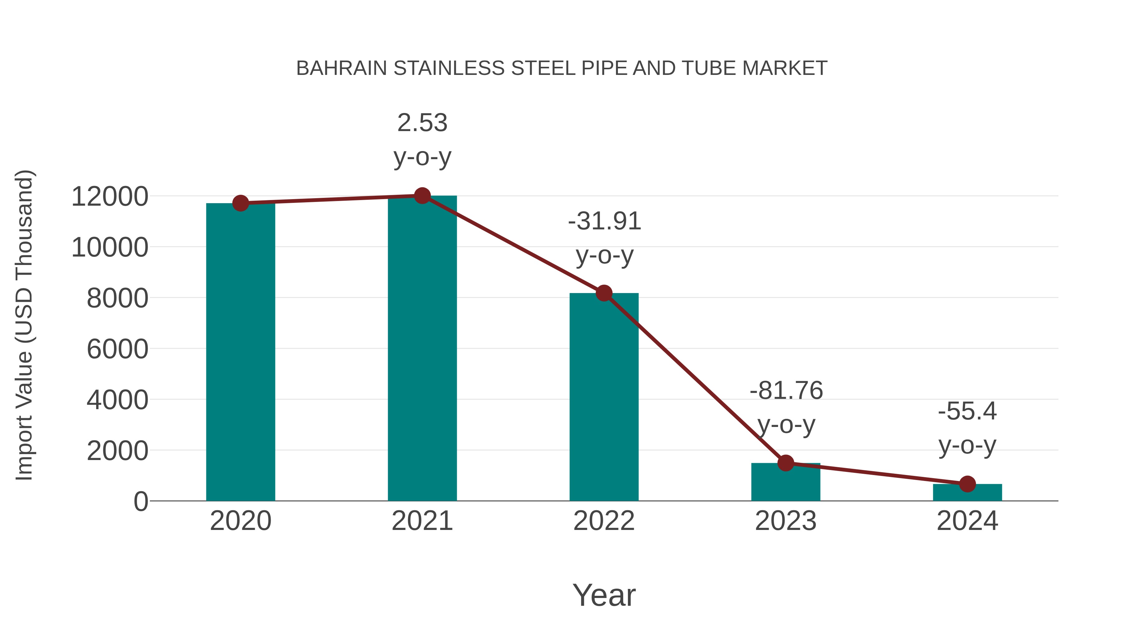 Bahrain Stainless Steel Pipe and Tube Market: Import Trend Analysis