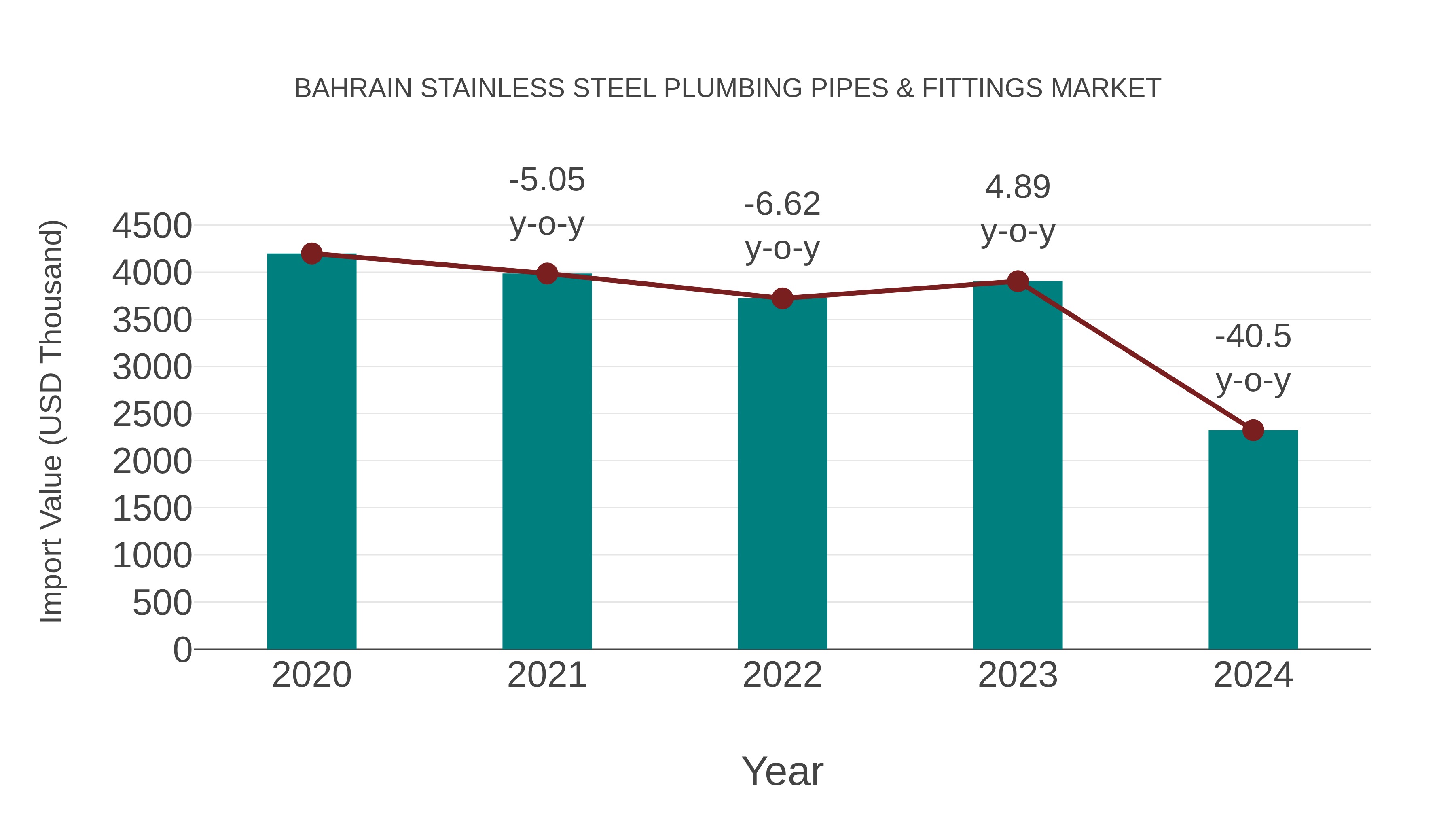  Bahrain Stainless Steel Plumbing Pipes & Fittings Market: Import Trend Analysis