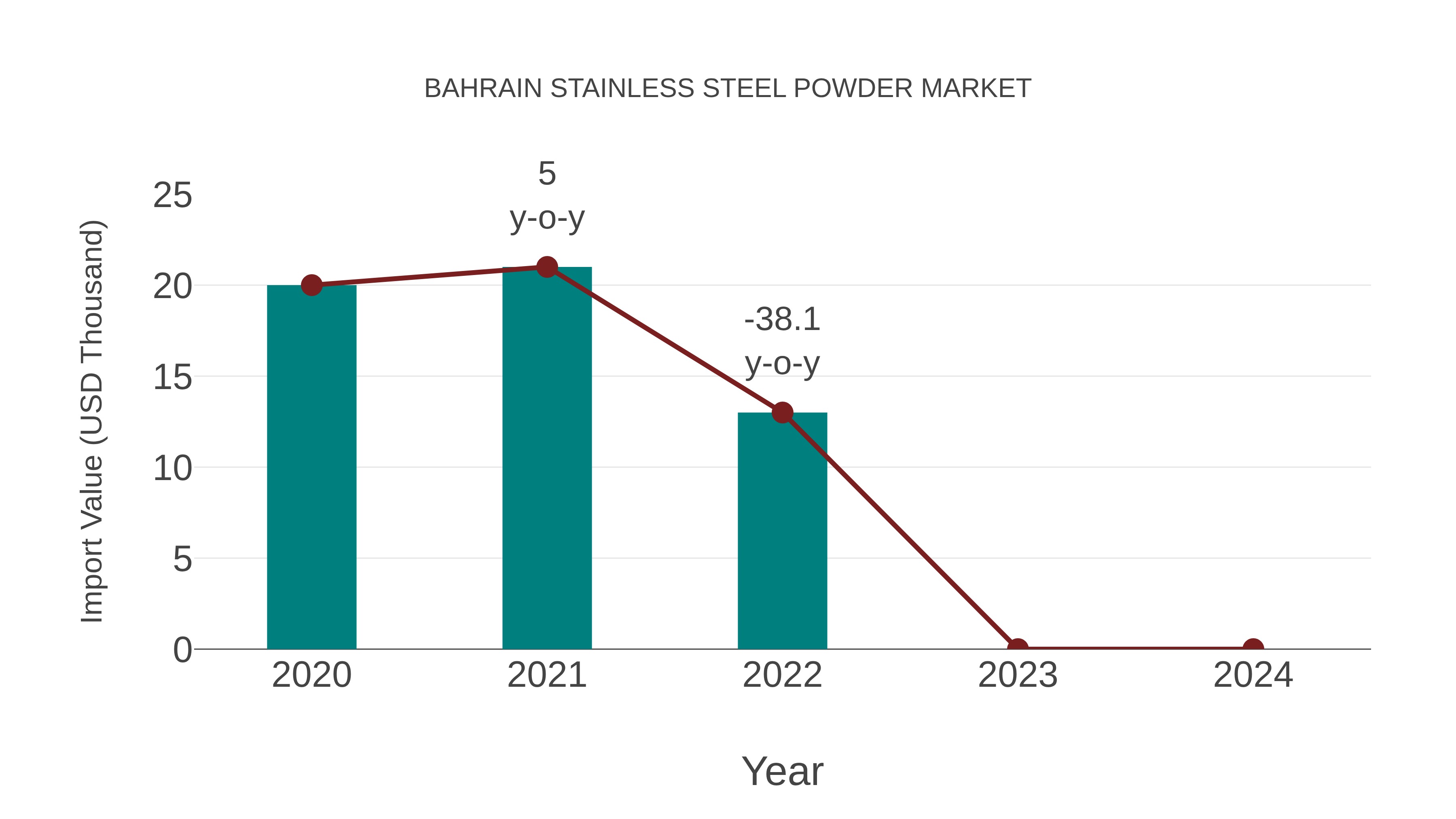 Bahrain Stainless Steel Powder Market: Import Trend Analysis