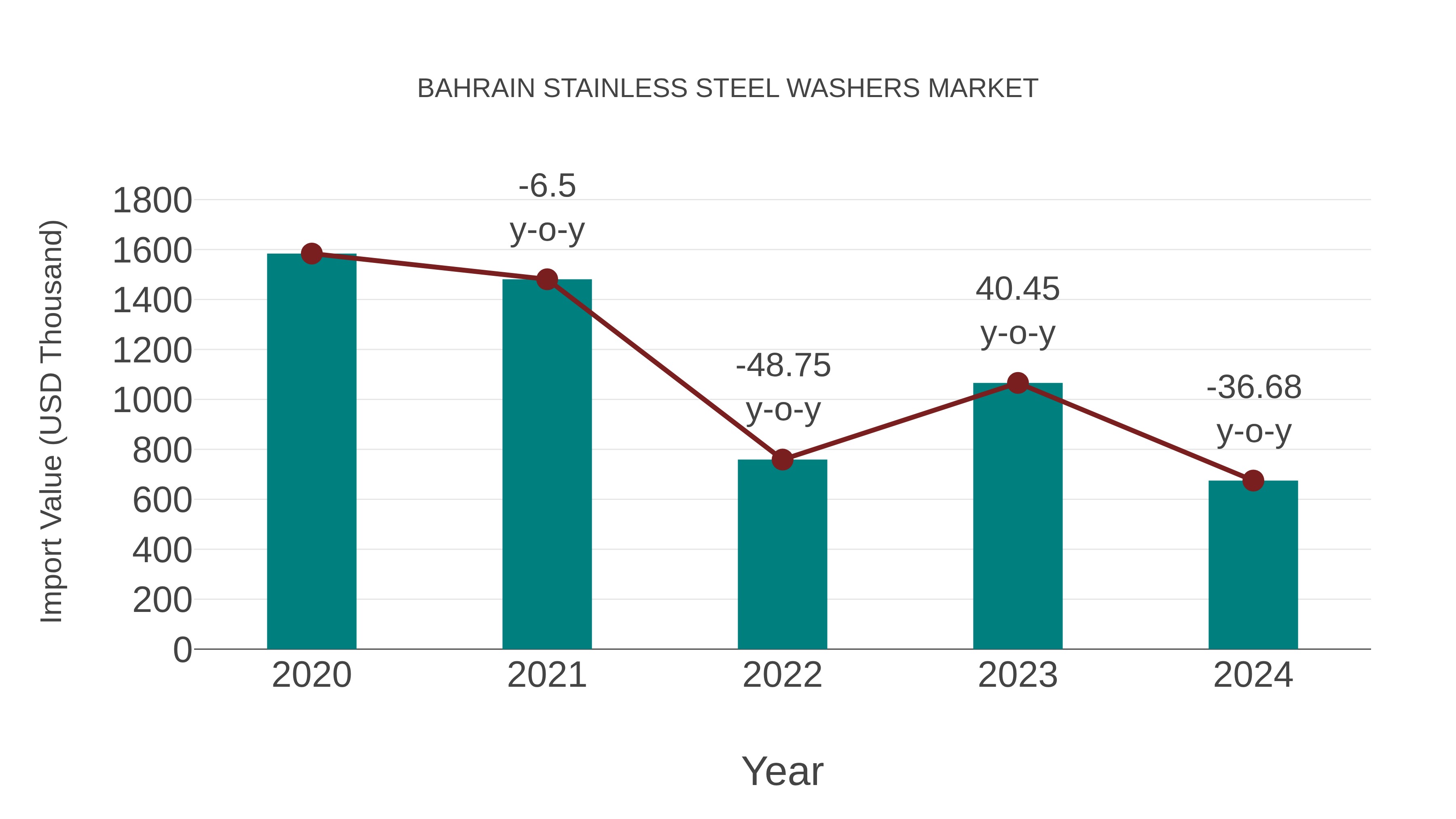  Bahrain Stainless Steel Washers Market: Import Trend Analysis